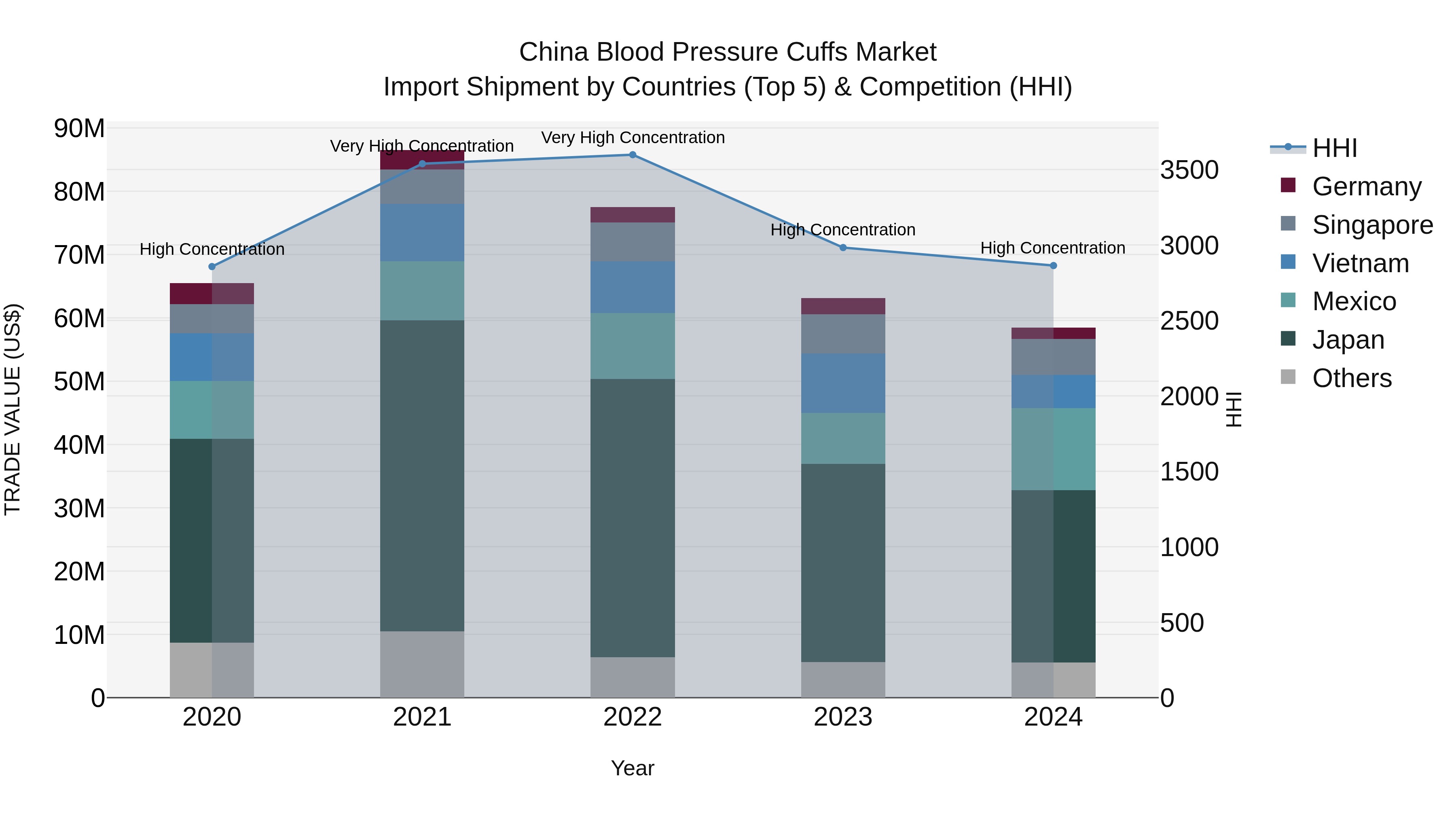China Blood Pressure Cuffs Market Top 5 Importing Countries and Market Competition (HHI) Analysis