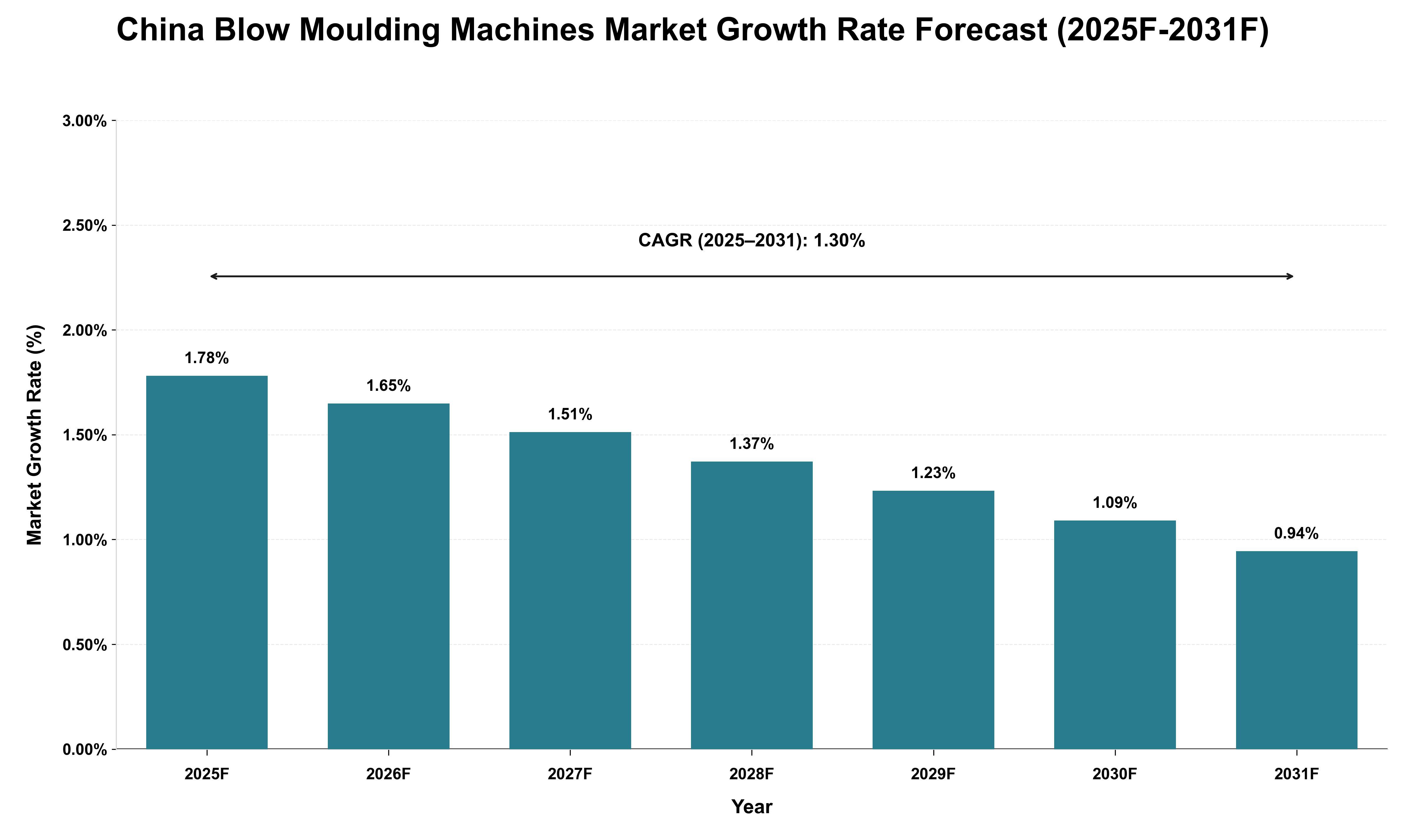 China Blow Moulding Machines Market Growth Rate Analysis (2025 - 2031)
