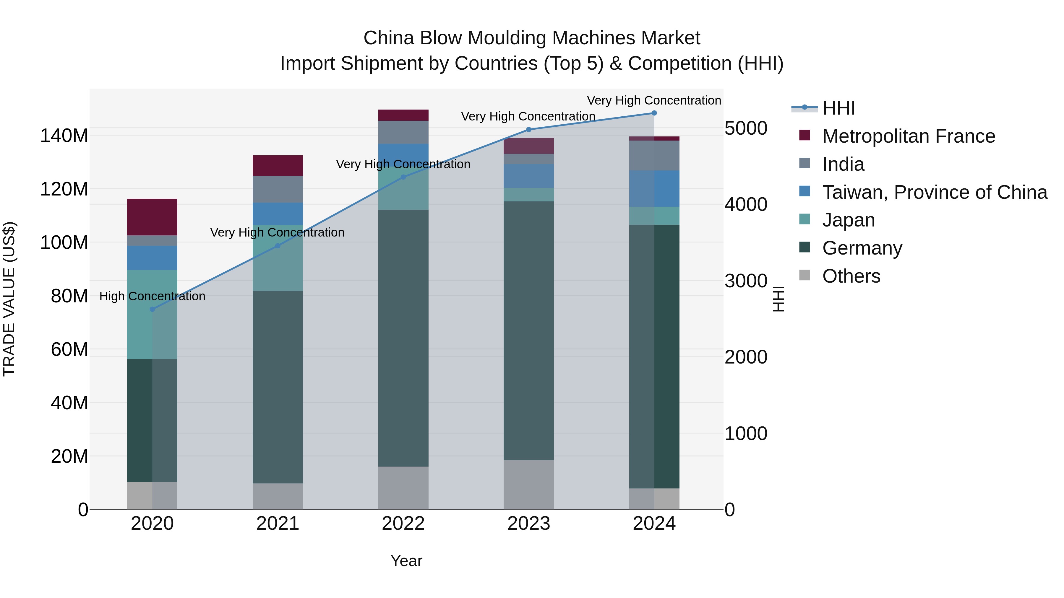 China Blow Moulding Machines Market Top 5 Importing Countries and Market Competition (HHI) Analysis