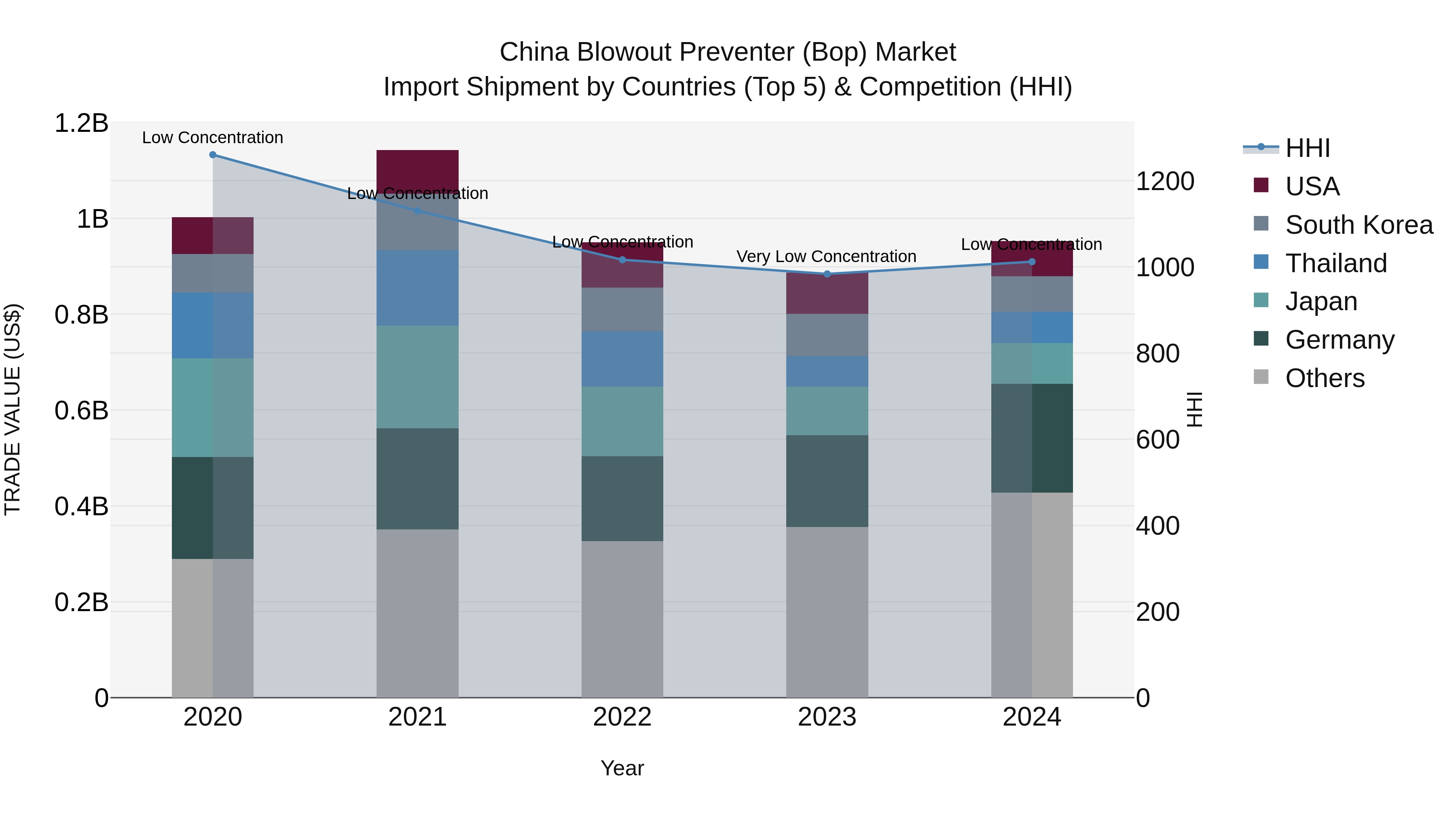 China Blowout Preventer (Bop) Market Top 5 Importing Countries and Market Competition (HHI) Analysis