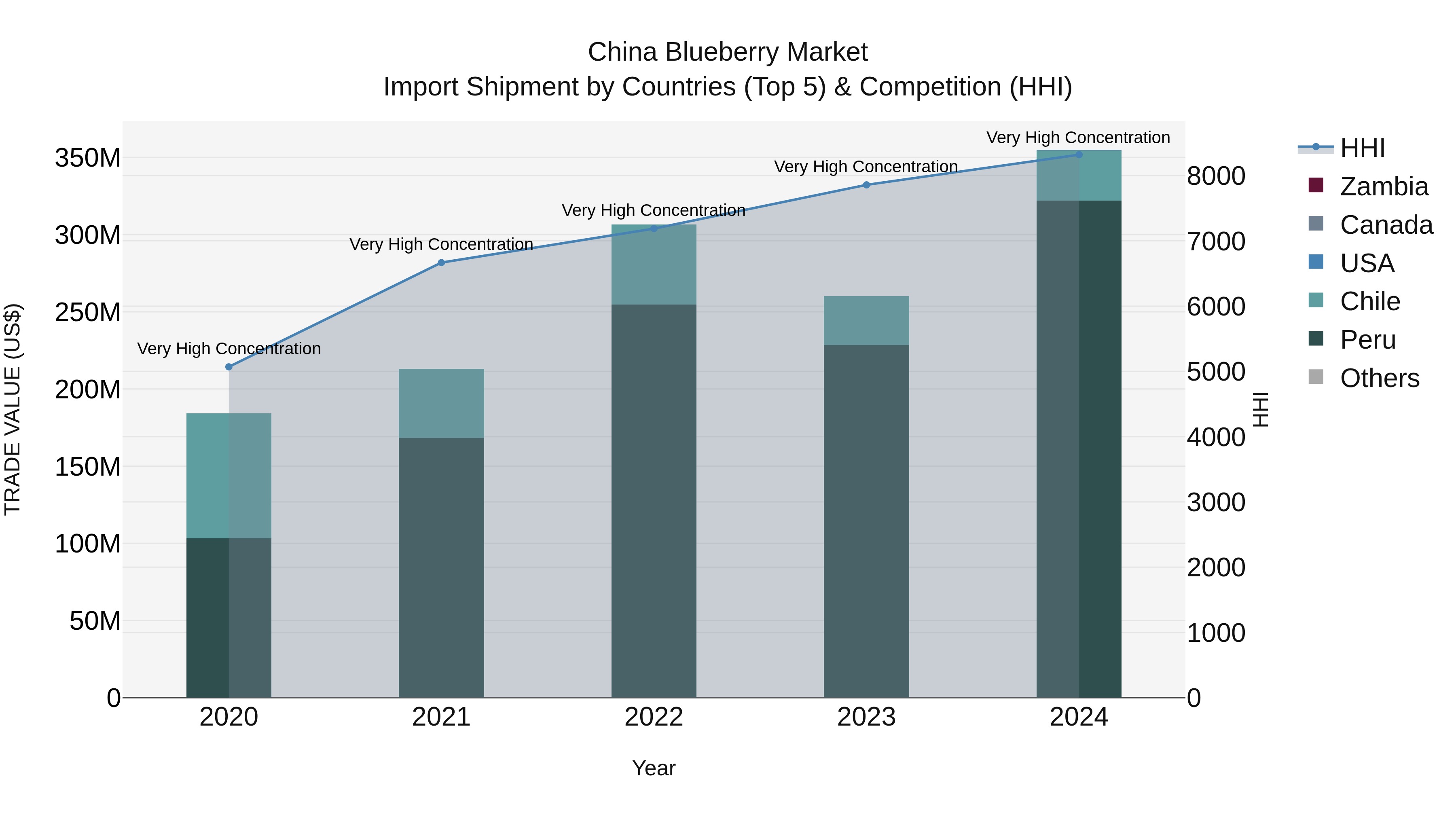 China Blueberry Market Top 5 Importing Countries and Market Competition (HHI) Analysis