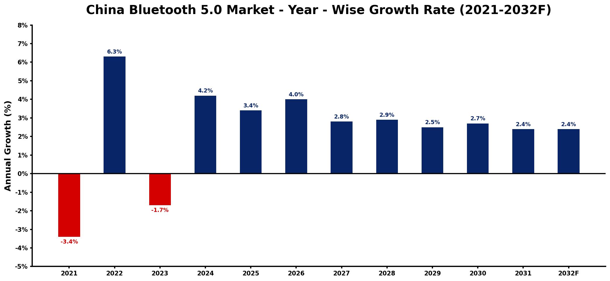 China Bluetooth 5.0 Market Year-wise Growth Rate and Key Drivers