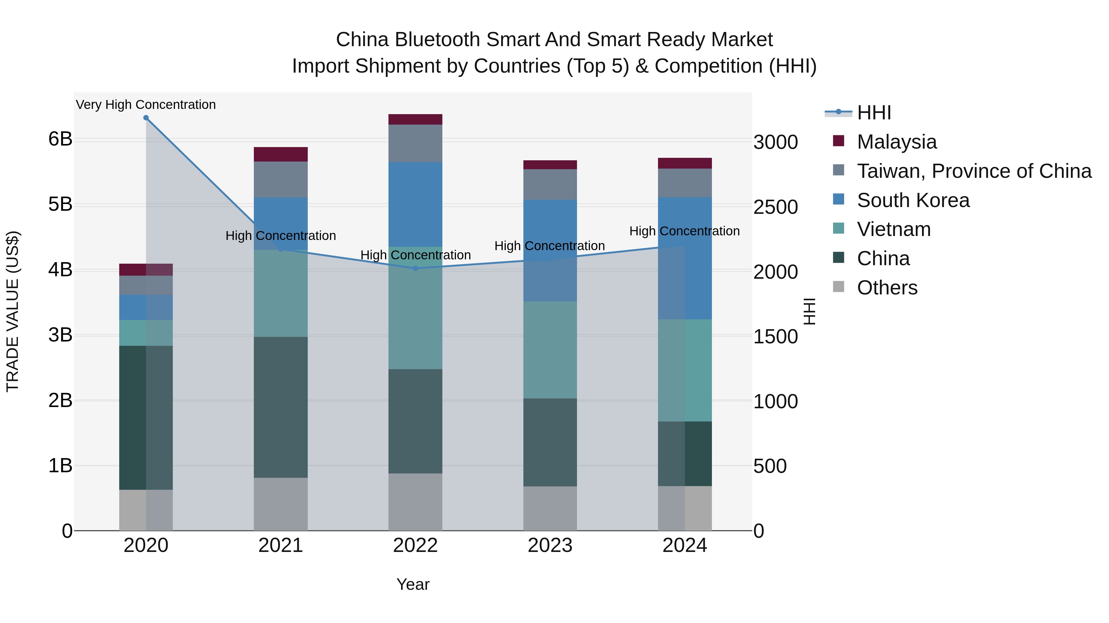 China Bluetooth Smart and Smart Ready Market Top 5 Importing Countries and Market Competition (HHI) Analysis