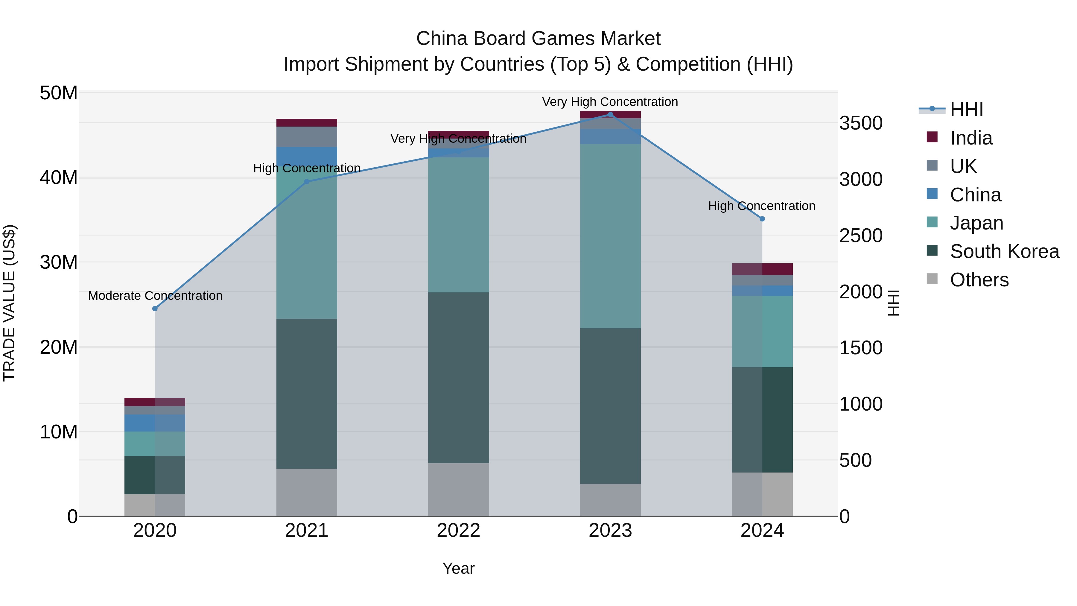 China Board Games Market Top 5 Importing Countries and Market Competition (HHI) Analysis