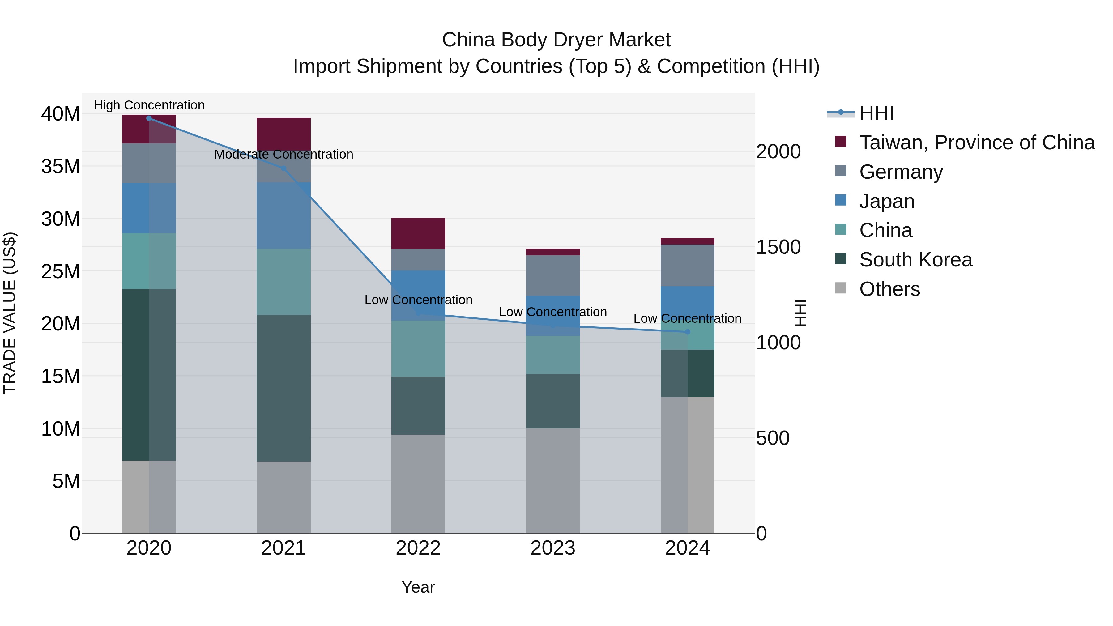 China Body Dryer Market Top 5 Importing Countries and Market Competition (HHI) Analysis