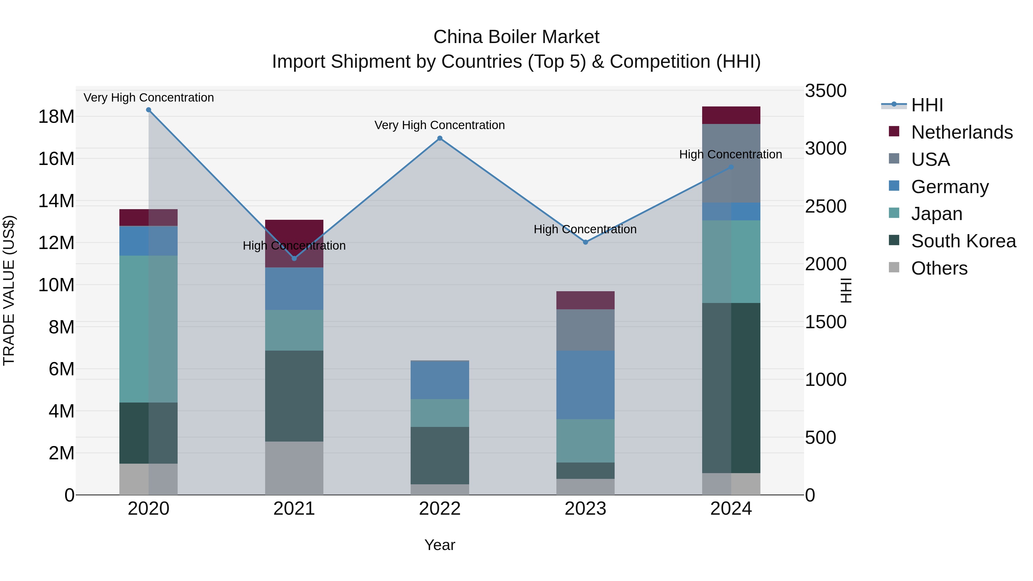 China Boiler Market Top 5 Importing Countries and Market Competition (HHI) Analysis