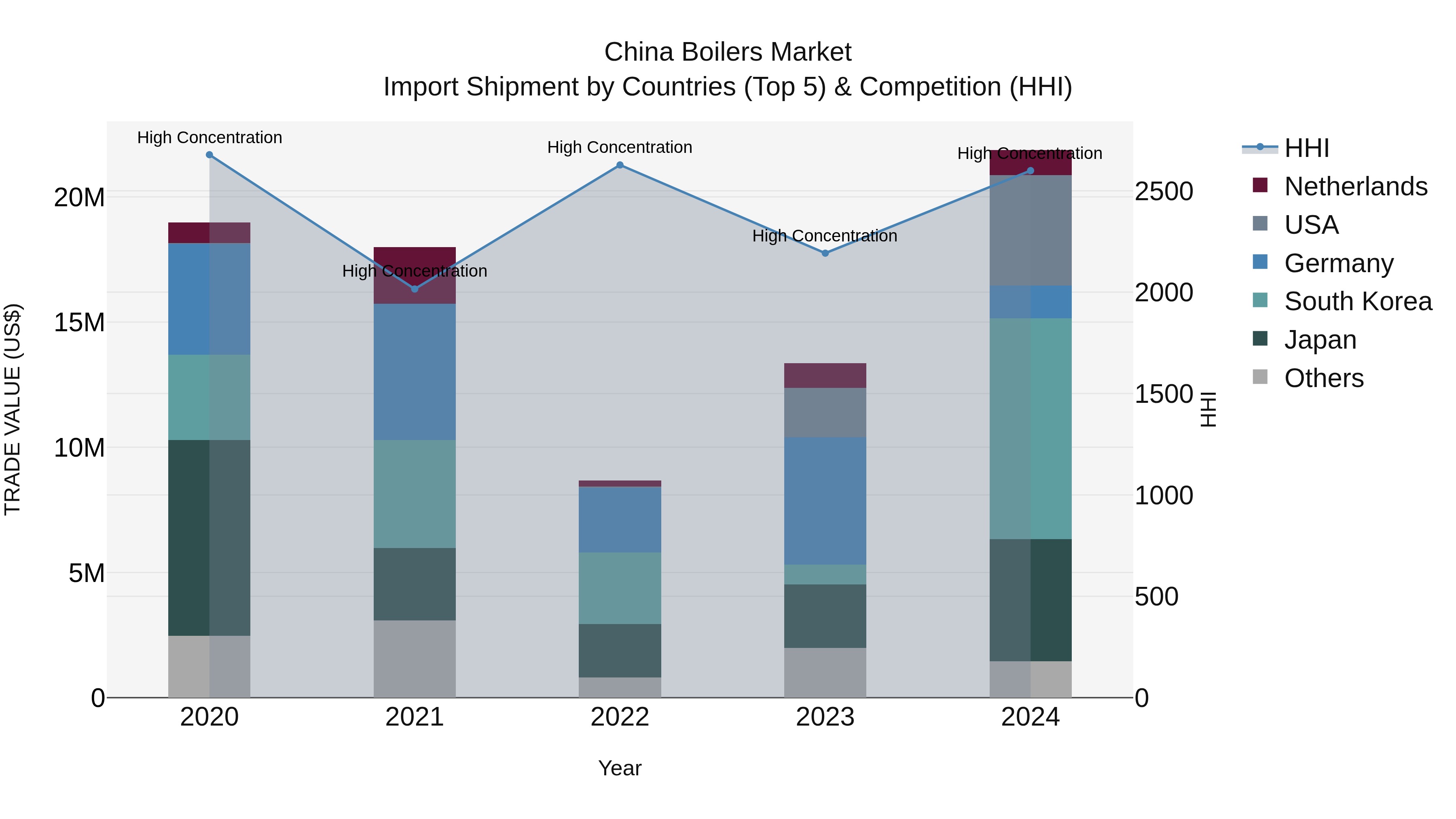 China Boilers Market Top 5 Importing Countries and Market Competition (HHI) Analysis