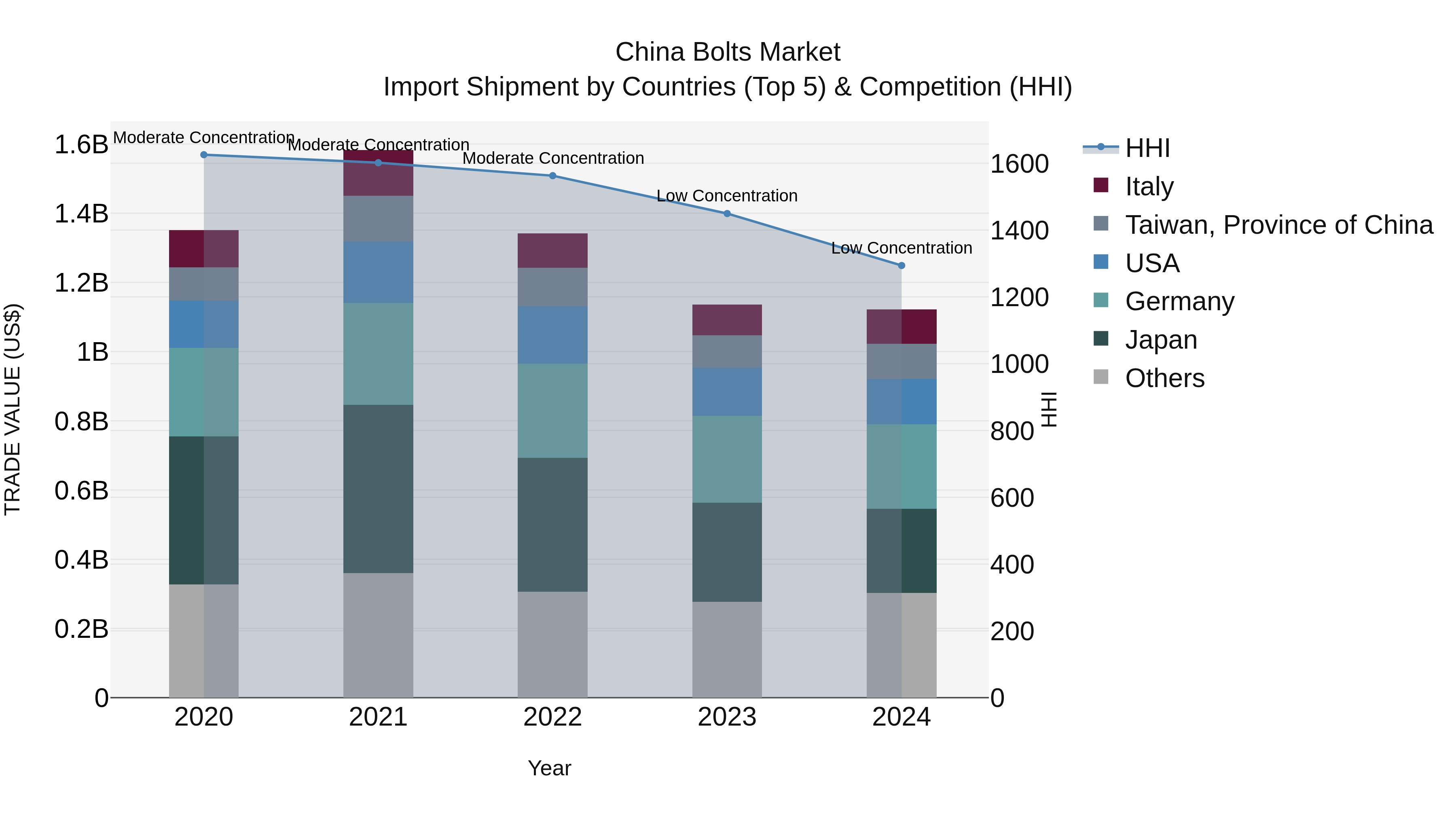 China Bolts Market Top 5 Importing Countries and Market Competition (HHI) Analysis
