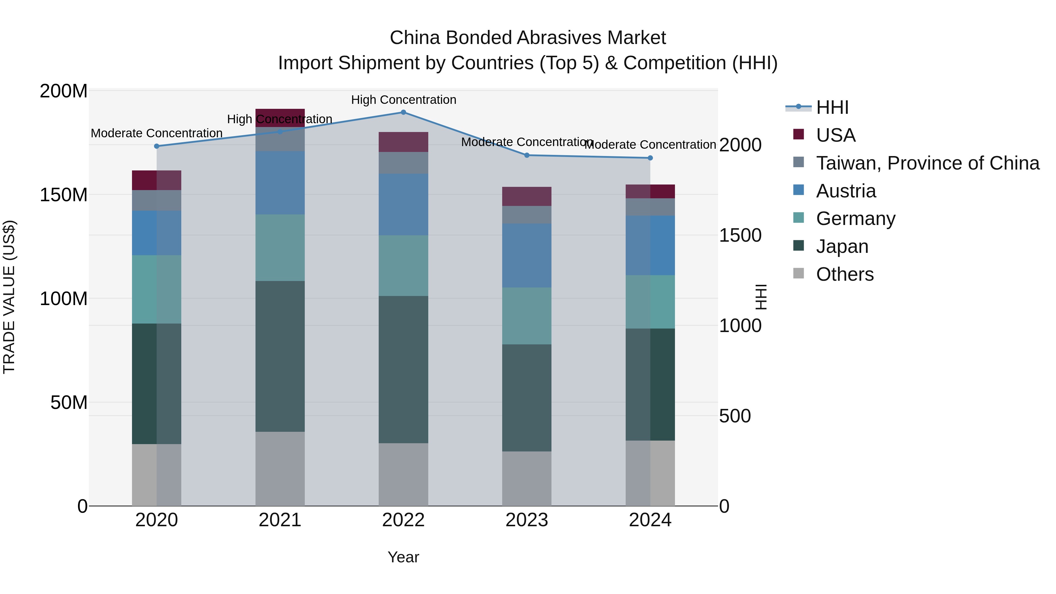 China Bonded Abrasives Market Top 5 Importing Countries and Market Competition (HHI) Analysis