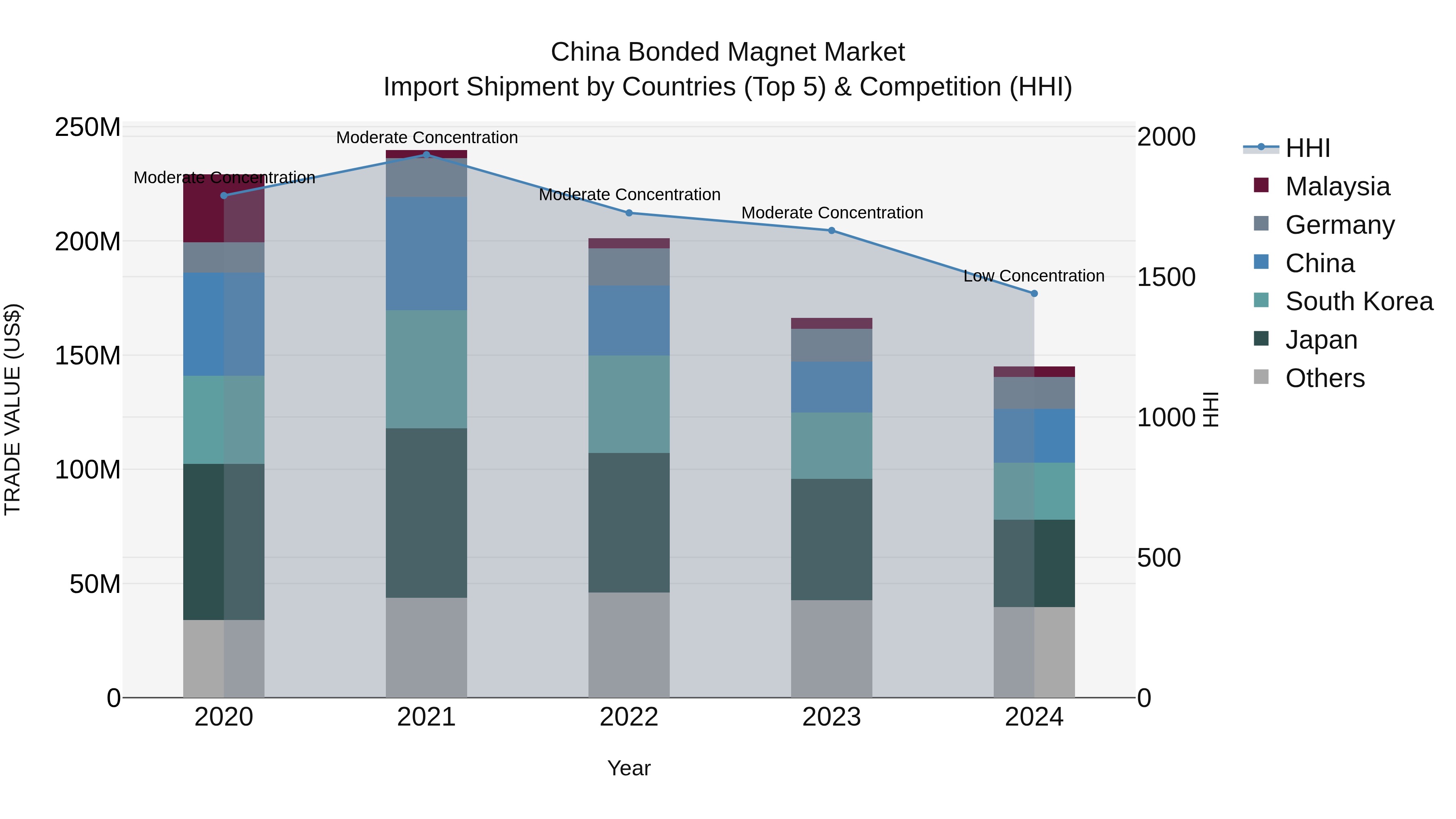 China Bonded Magnet Market Top 5 Importing Countries and Market Competition (HHI) Analysis
