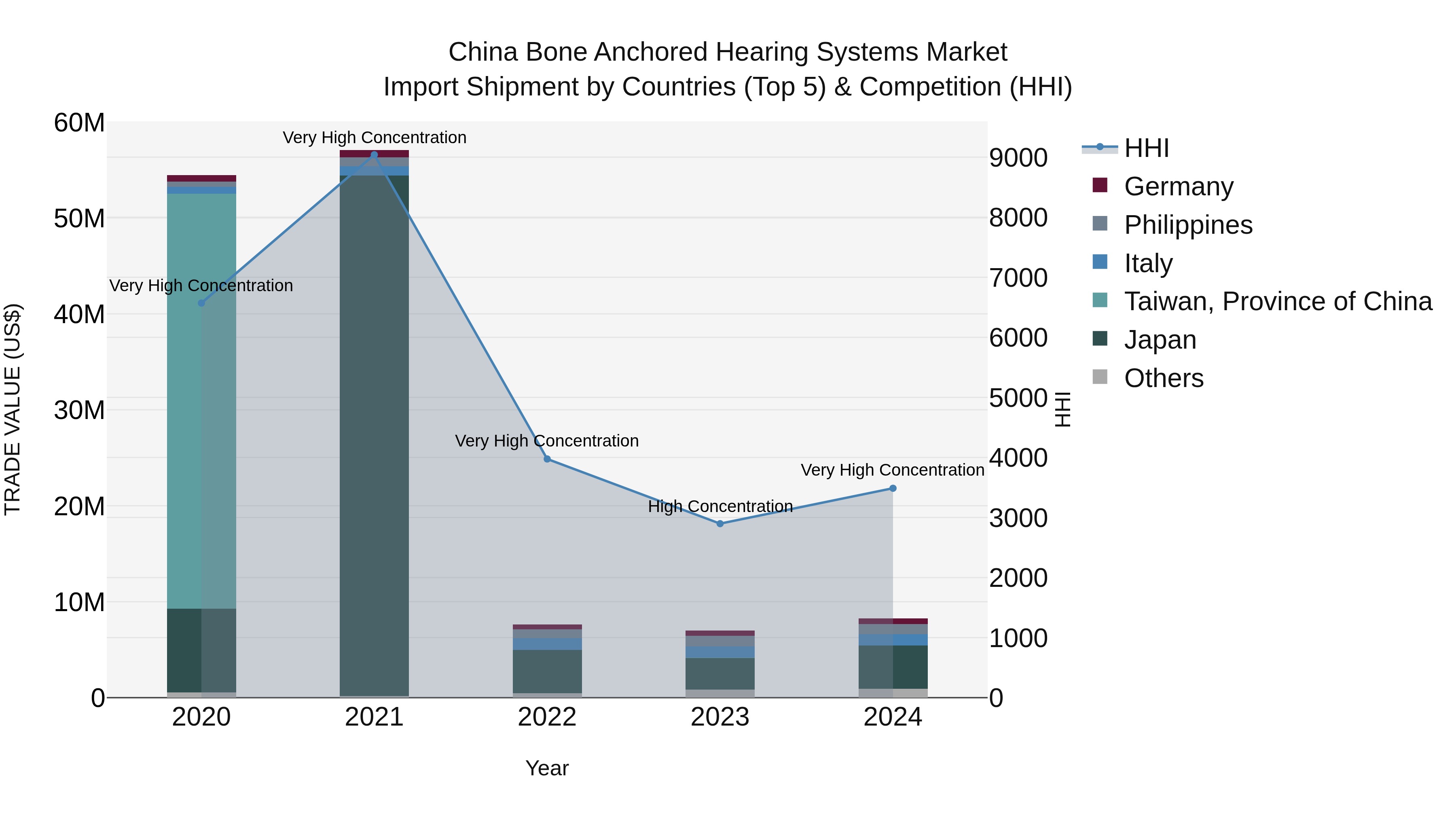 China Bone Anchored Hearing Systems Market Top 5 Importing Countries and Market Competition (HHI) Analysis