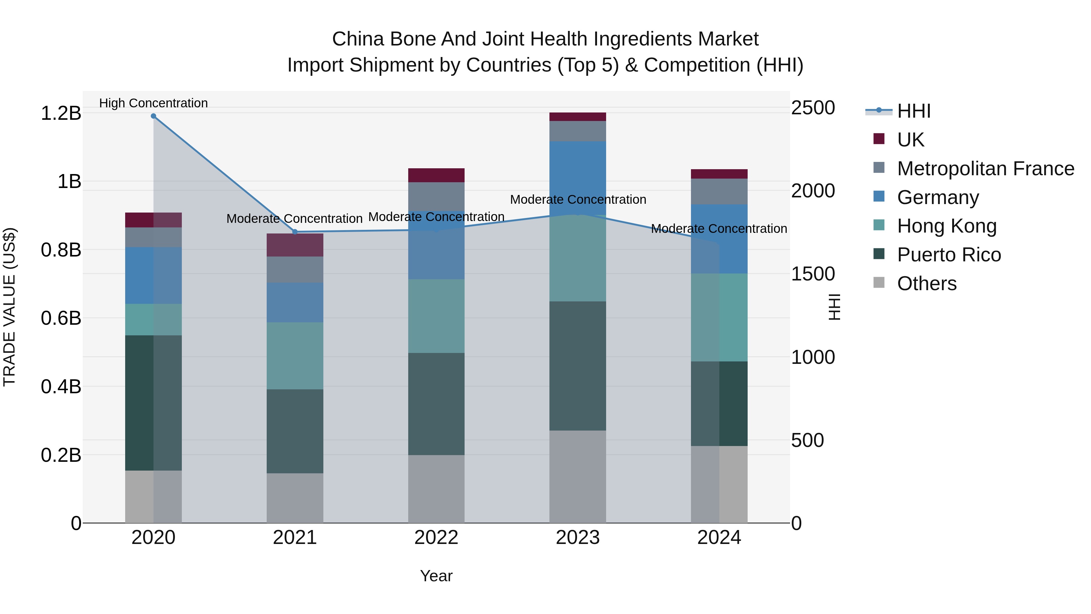 China Bone and Joint Health Ingredients Market Top 5 Importing Countries and Market Competition (HHI) Analysis
