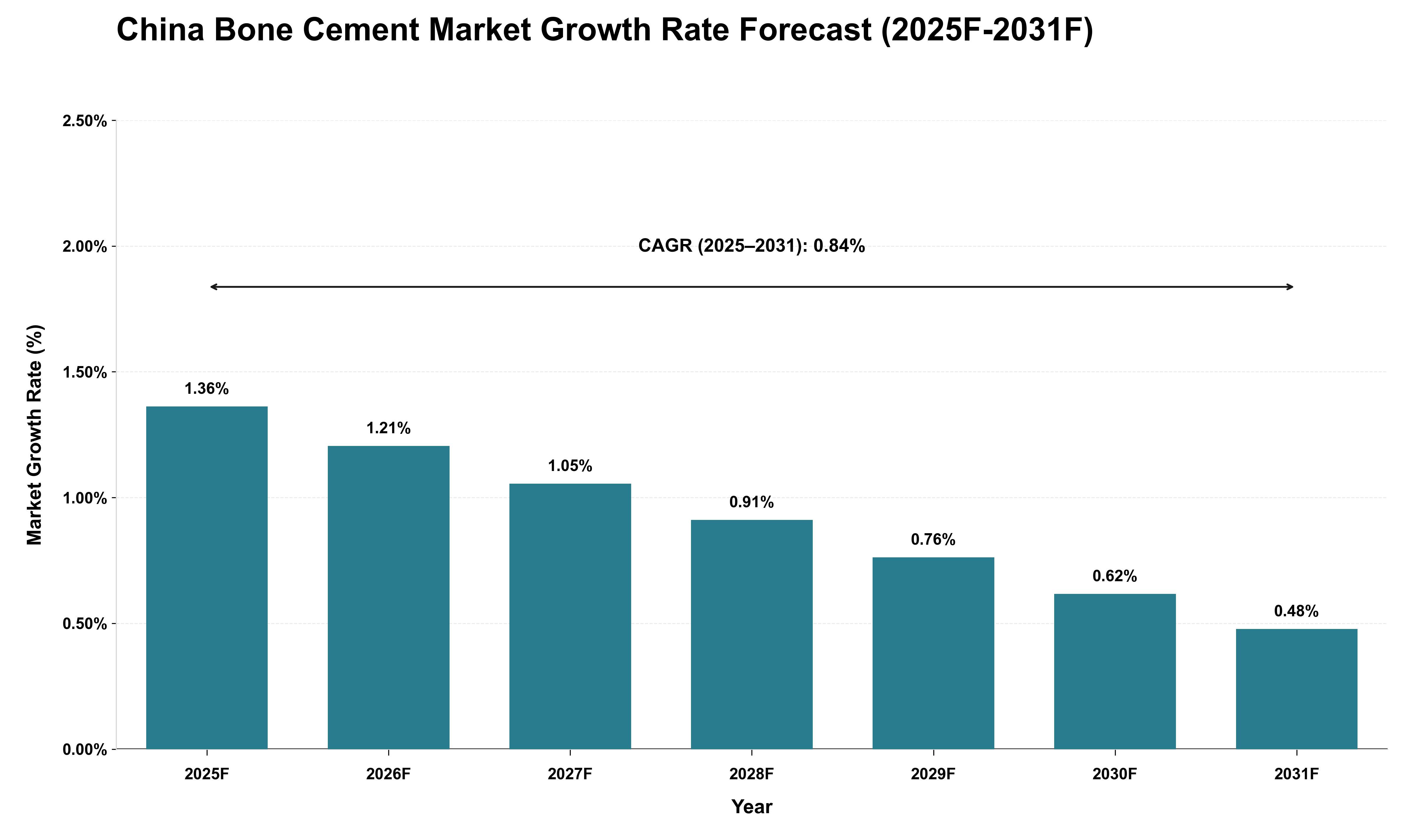China Bone Cement Market Growth Rate Analysis (2025 - 2031)