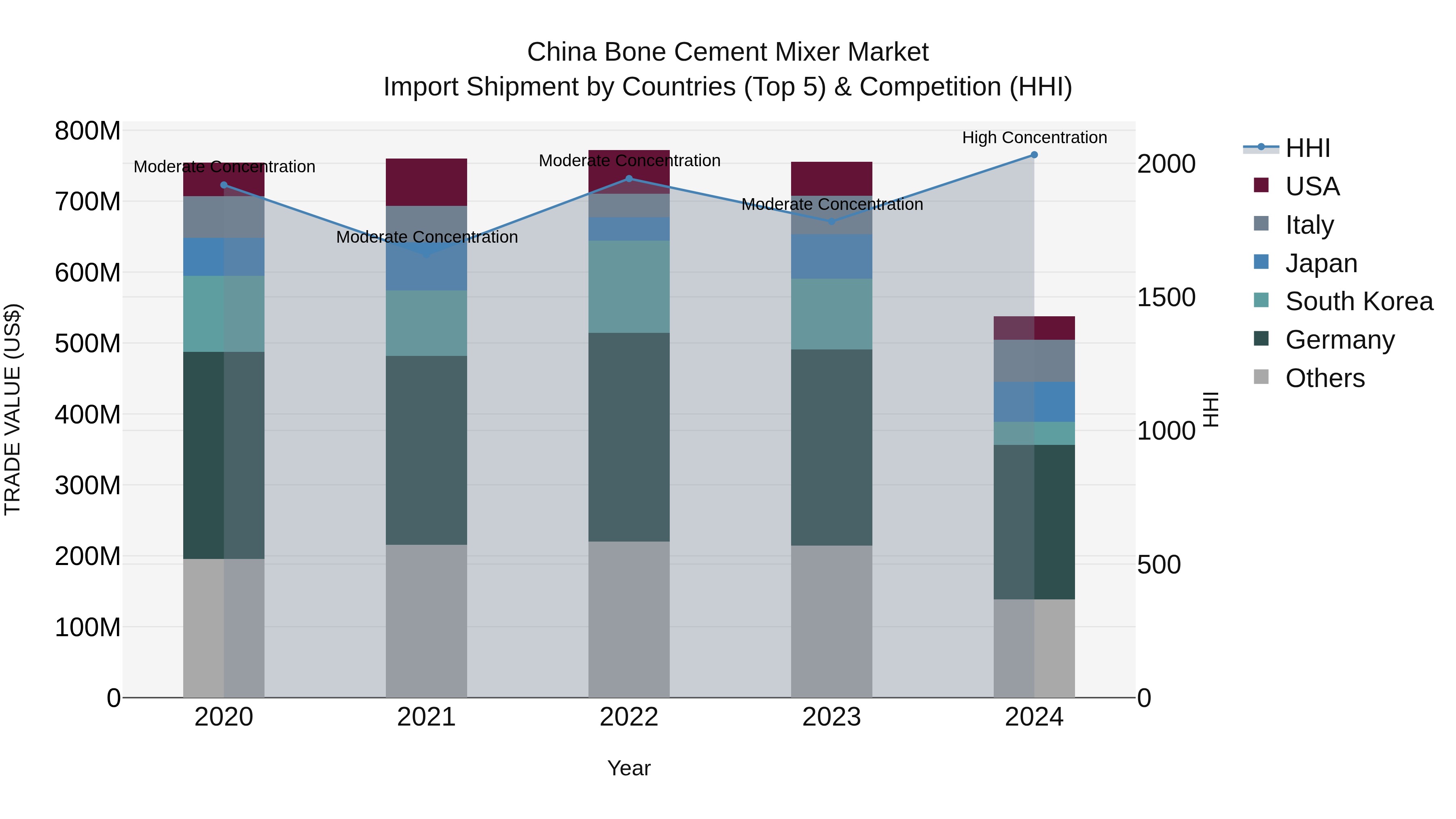 China Bone Cement Mixer Market Top 5 Importing Countries and Market Competition (HHI) Analysis