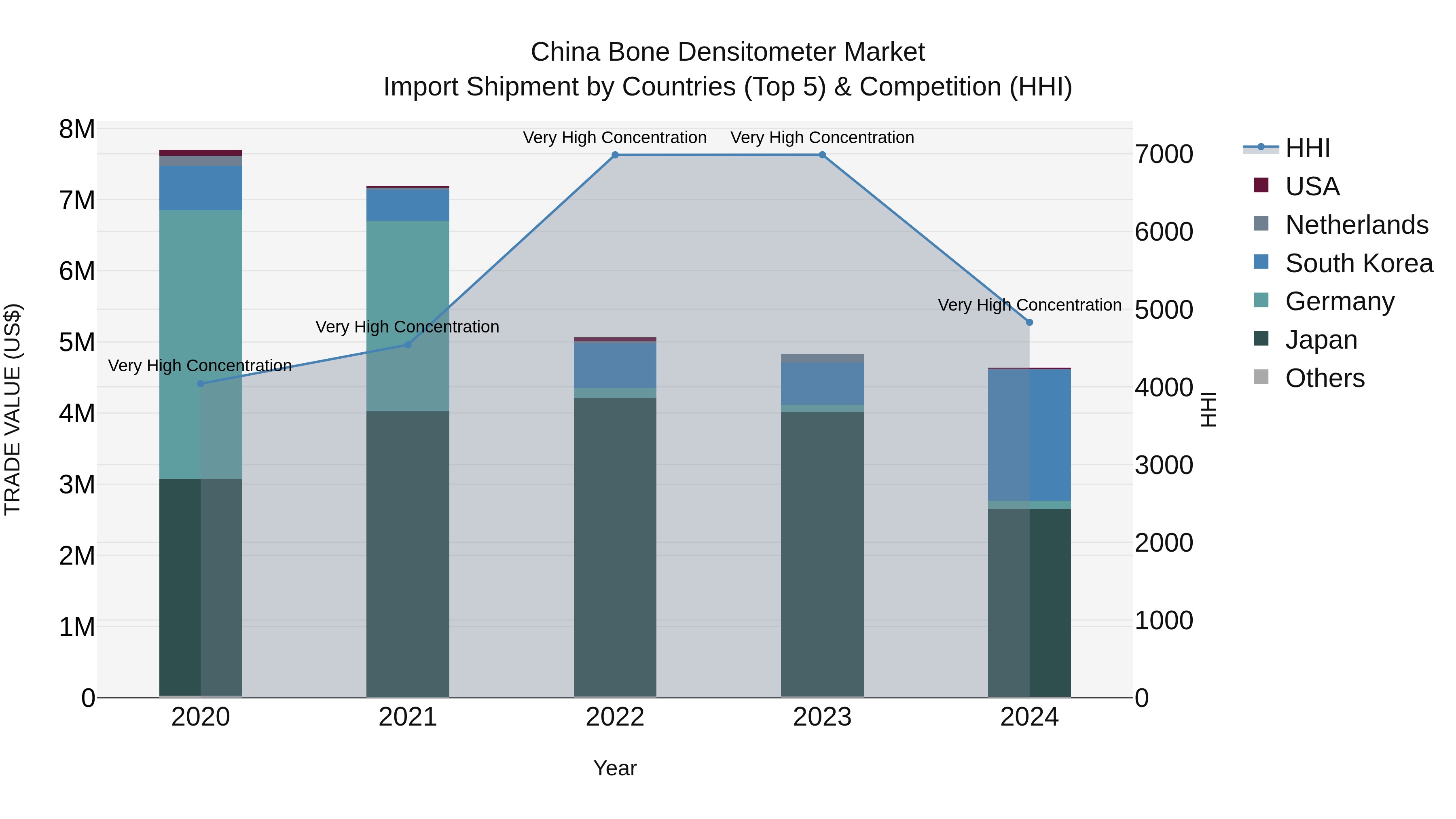 China Bone Densitometer Market Top 5 Importing Countries and Market Competition (HHI) Analysis