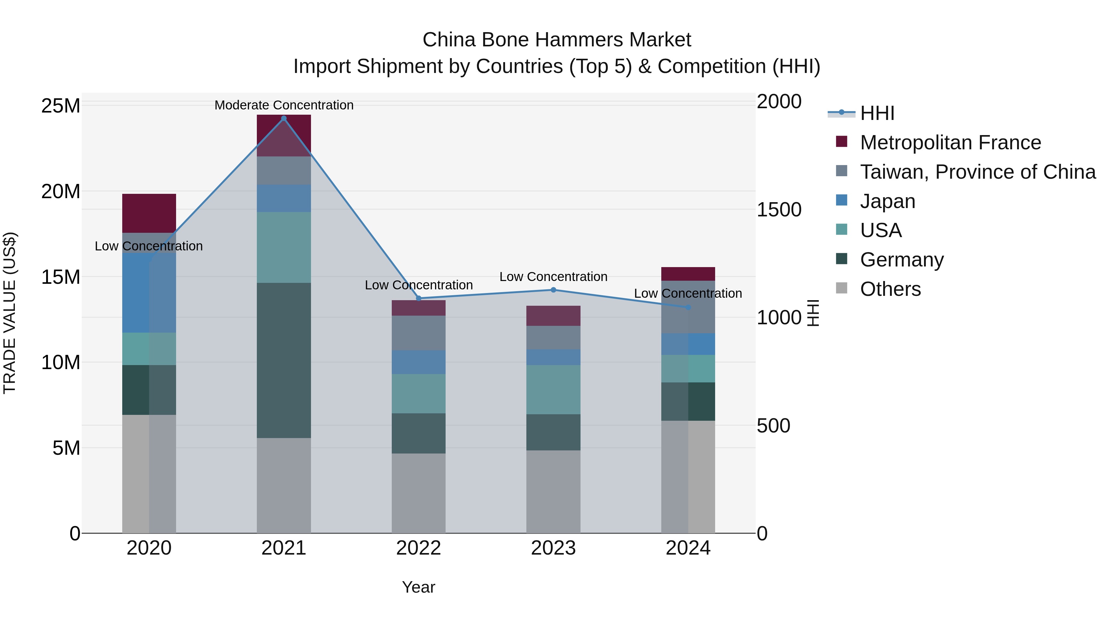 China Bone Hammers Market Top 5 Importing Countries and Market Competition (HHI) Analysis