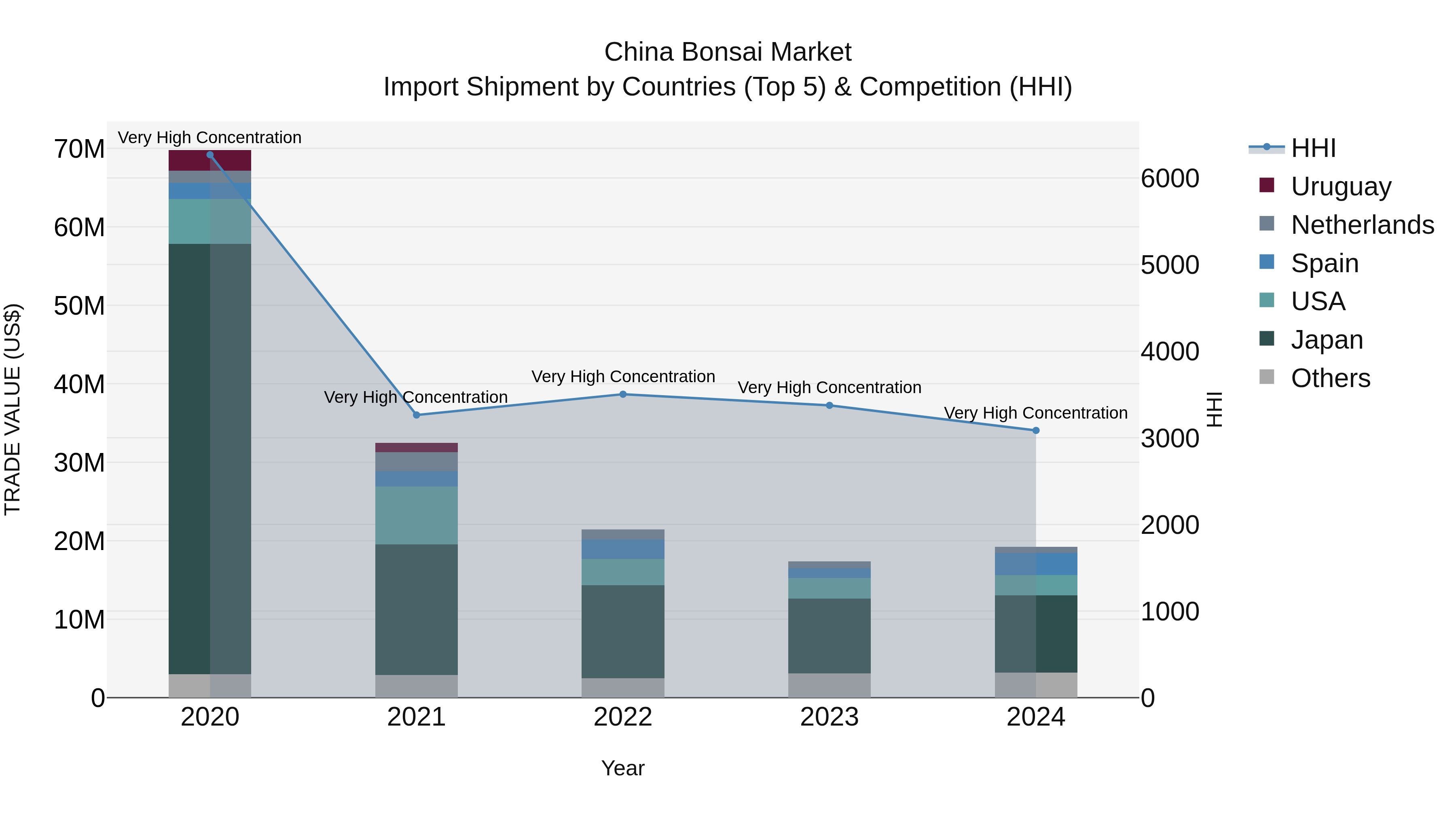 China Bonsai Market Top 5 Importing Countries and Market Competition (HHI) Analysis