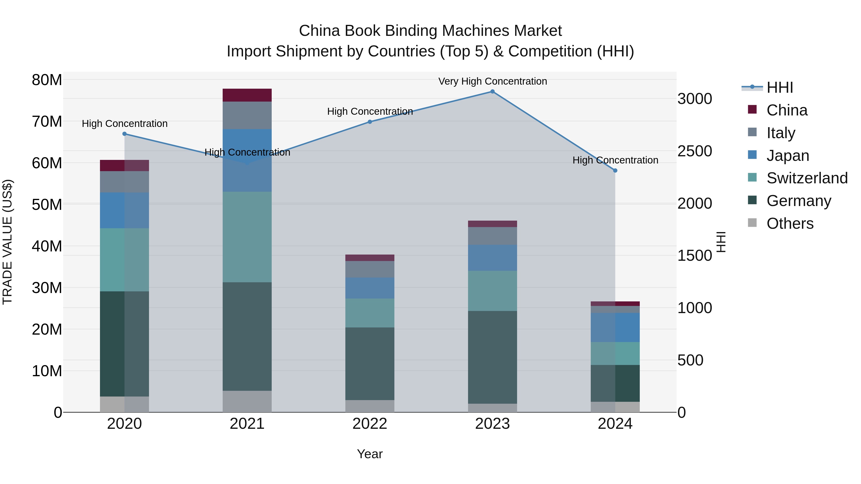 China Book Binding Machines Market Top 5 Importing Countries and Market Competition (HHI) Analysis