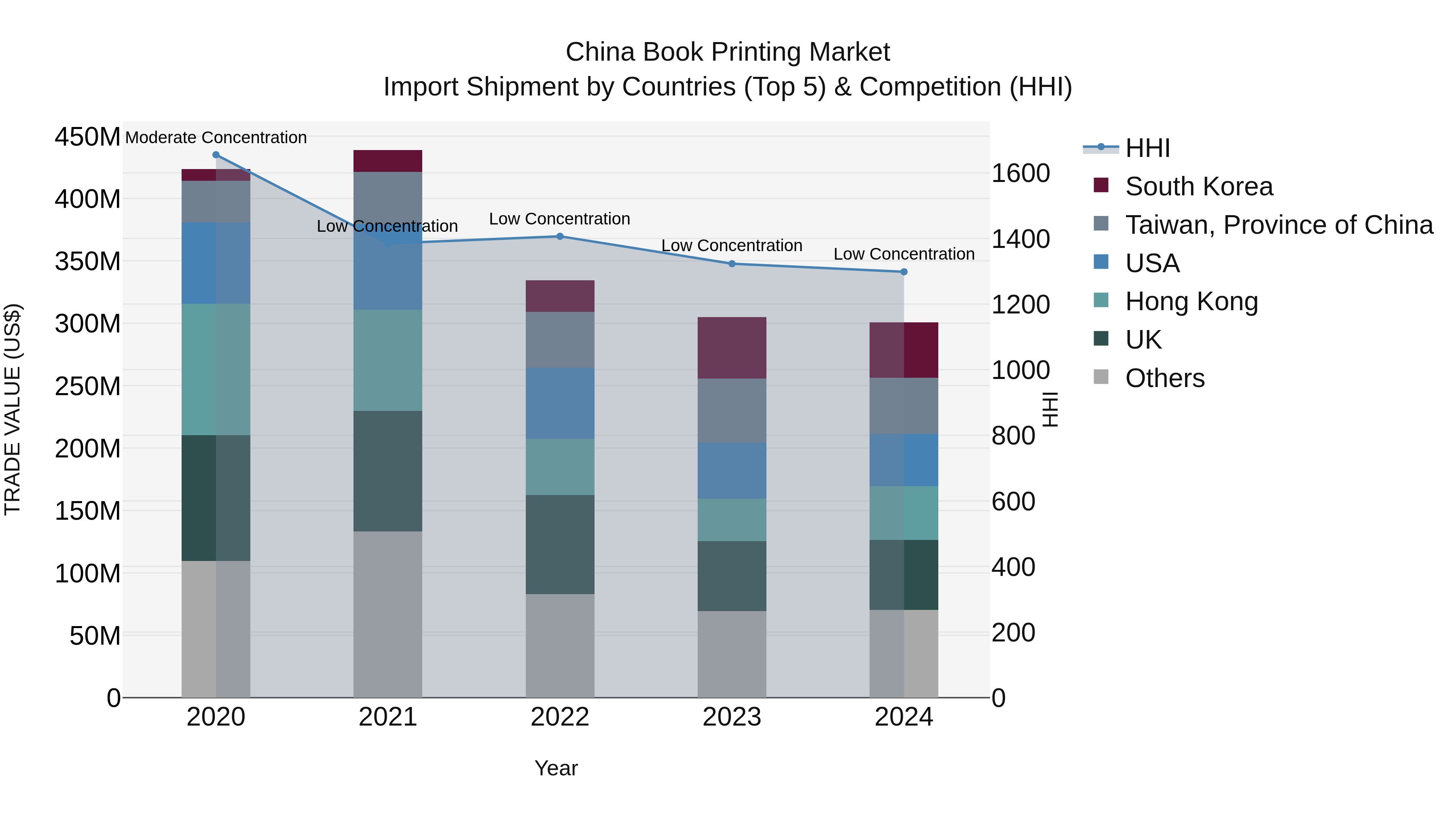 China Book Printing Market Top 5 Importing Countries and Market Competition (HHI) Analysis