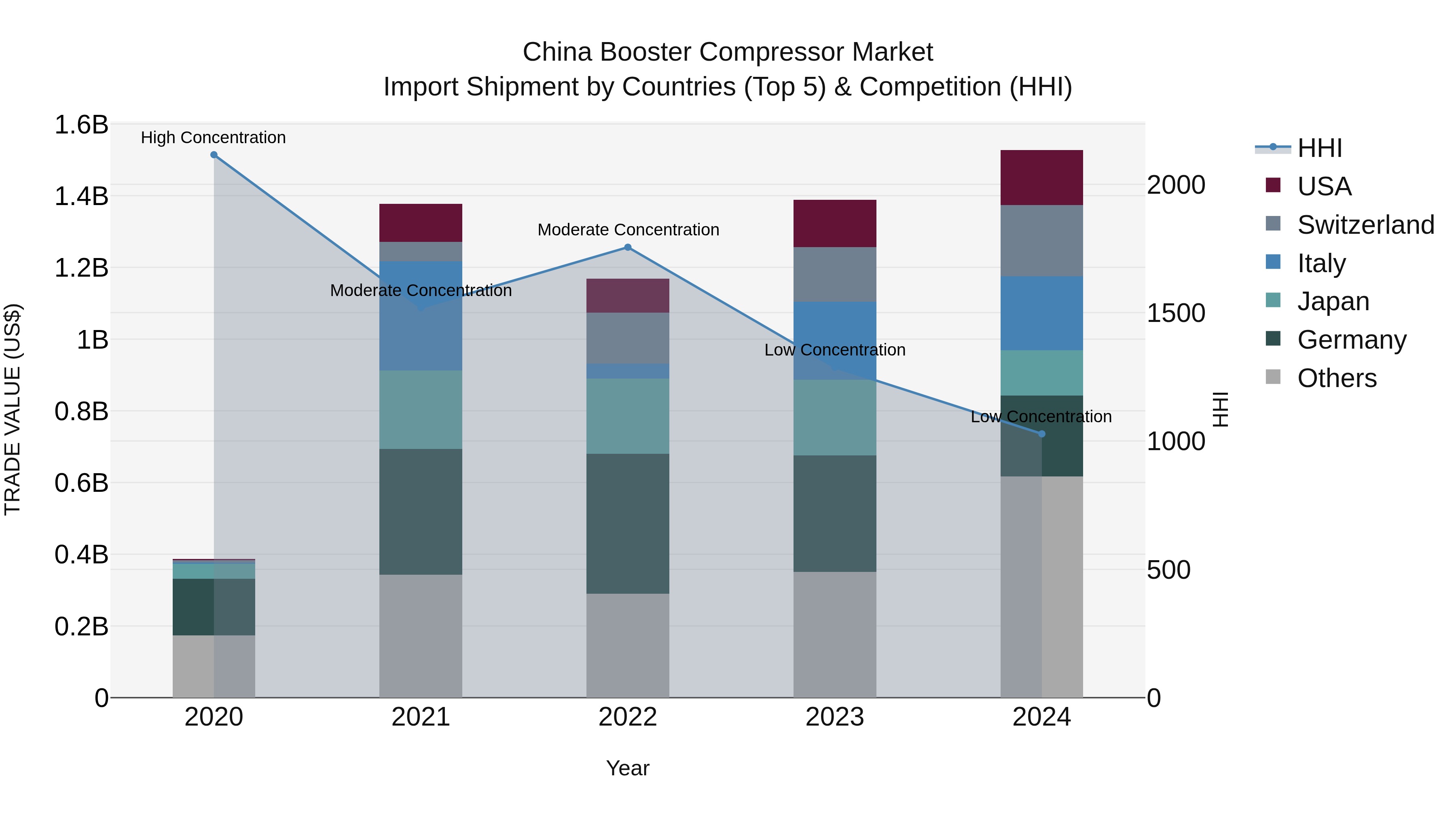China Booster Compressor Market Top 5 Importing Countries and Market Competition (HHI) Analysis