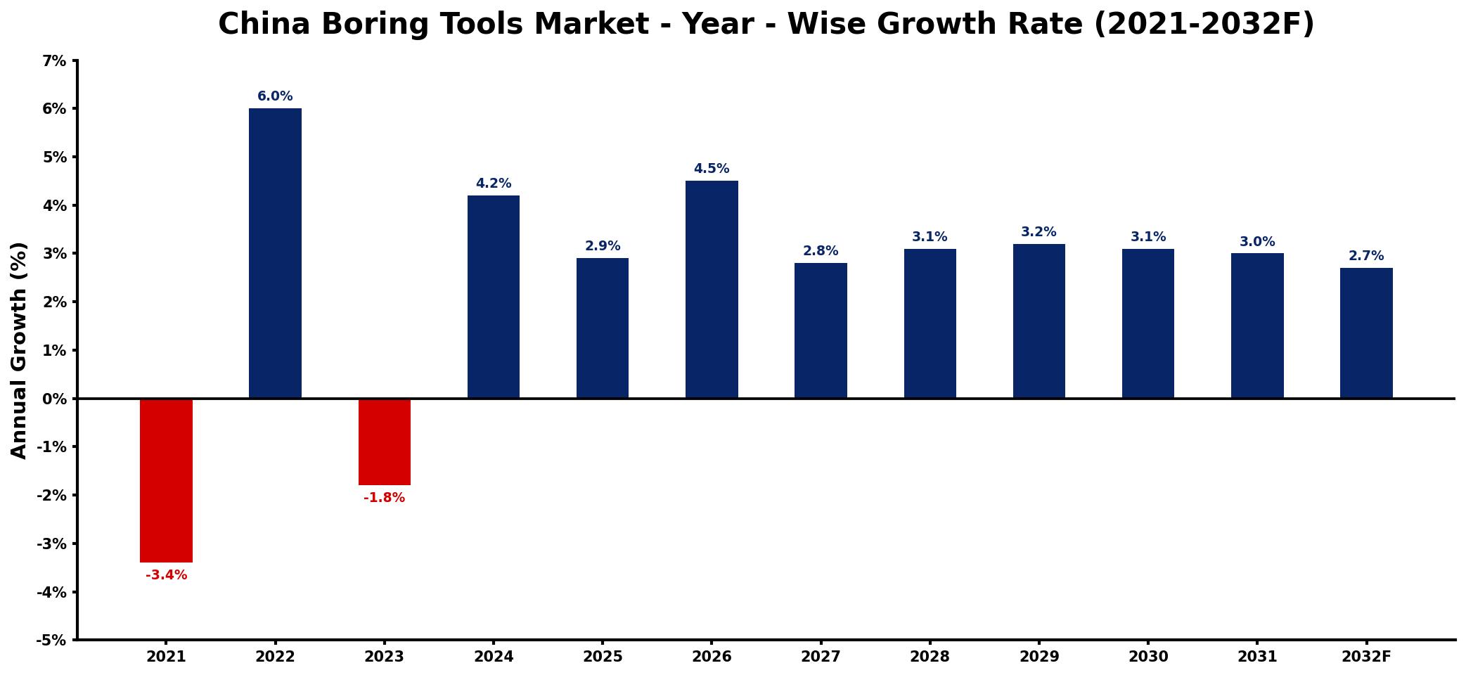 China Boring Tools Market Year-wise Growth Rate and Key Drivers