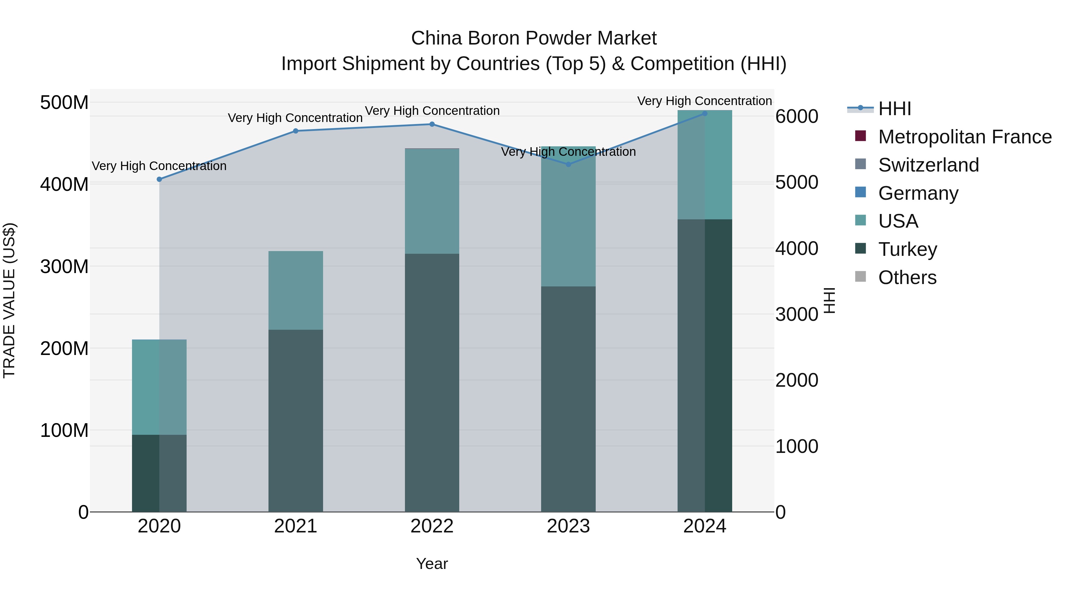 China Boron Powder Market Top 5 Importing Countries and Market Competition (HHI) Analysis
