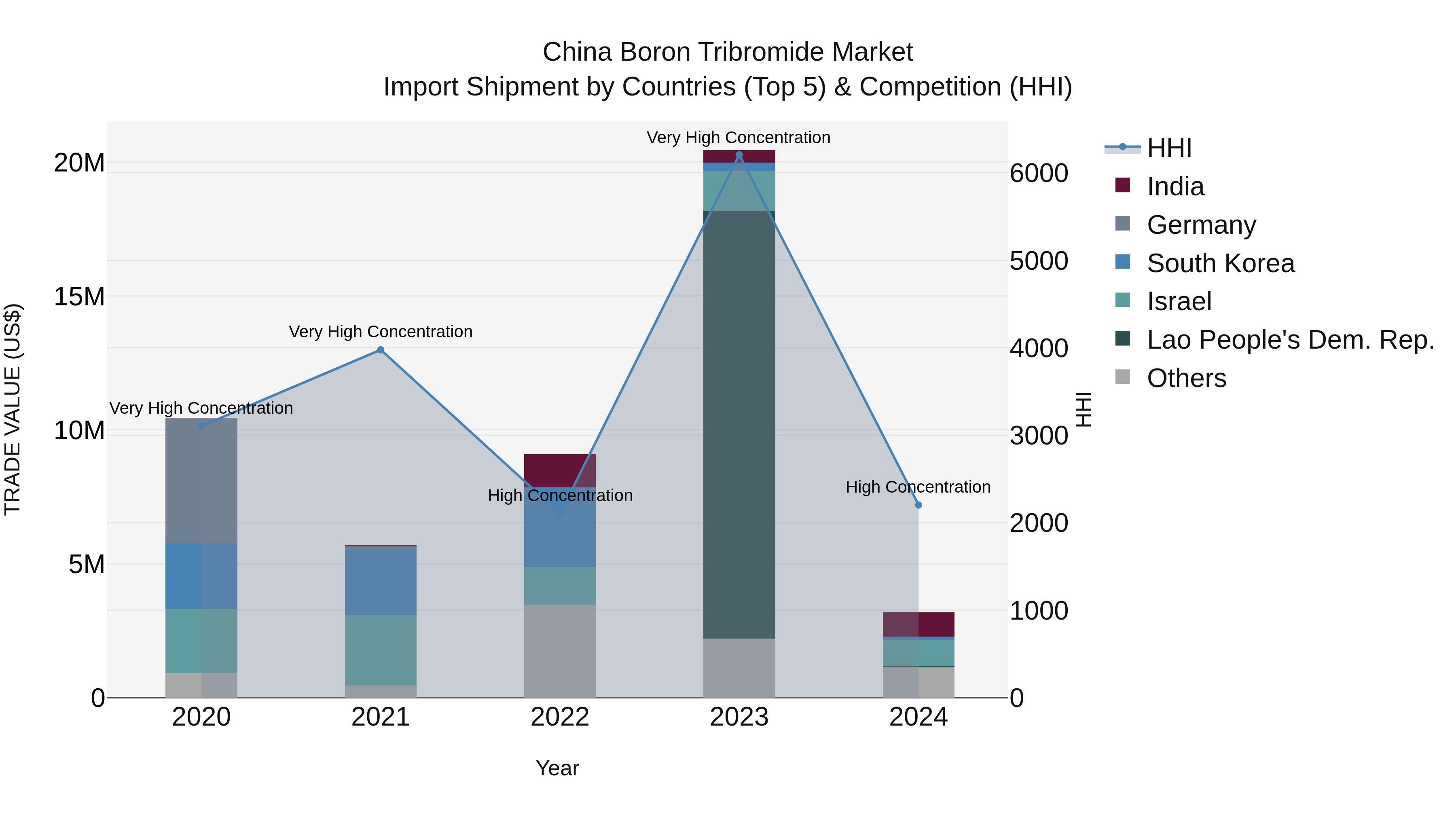China Boron Tribromide Market Top 5 Importing Countries and Market Competition (HHI) Analysis