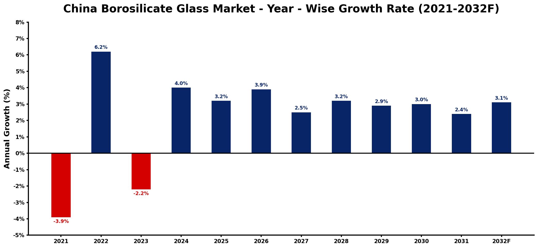 China Borosilicate Glass Market Year-wise Growth Rate and Key Drivers
