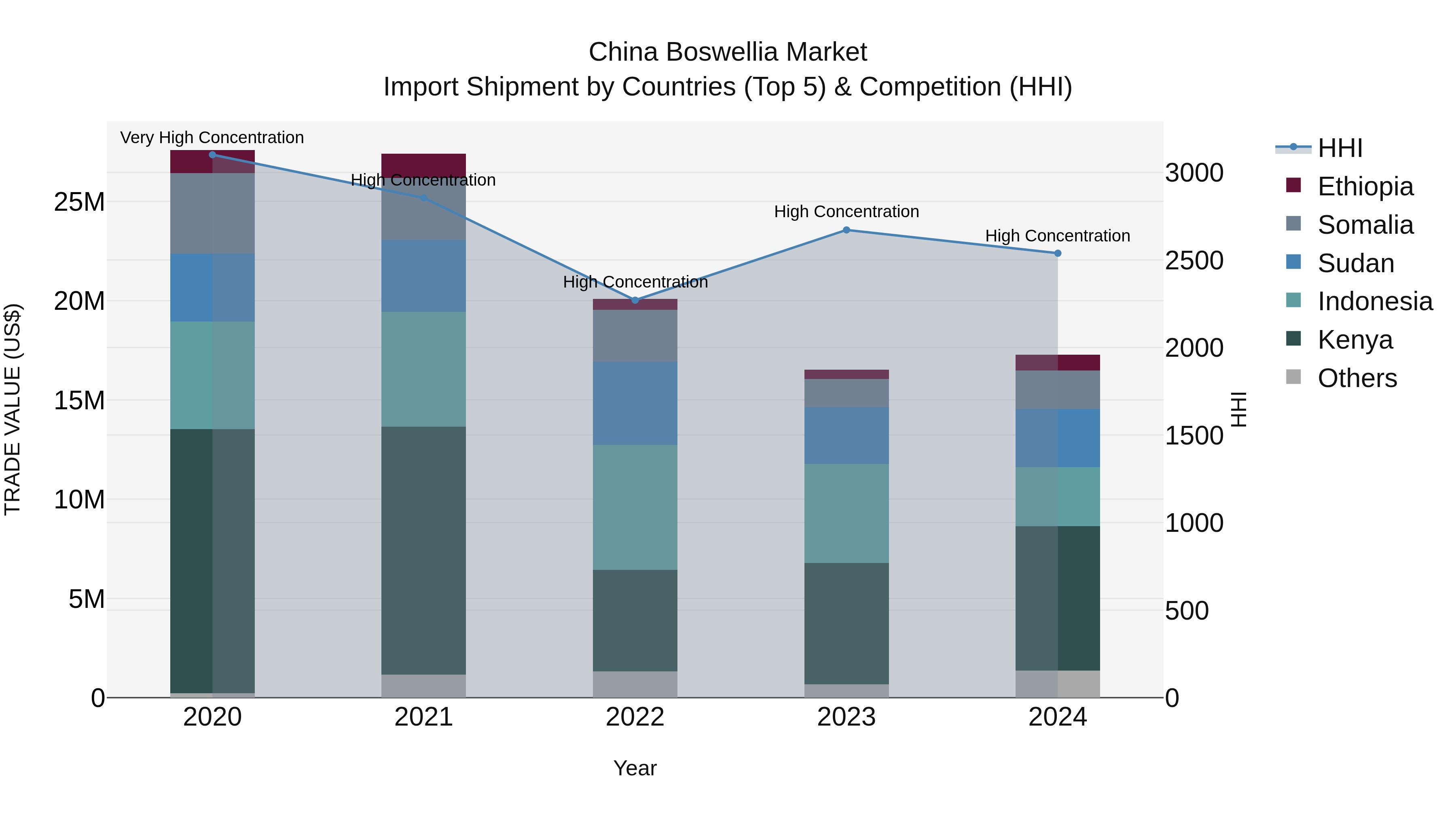 China Boswellia Market Top 5 Importing Countries and Market Competition (HHI) Analysis