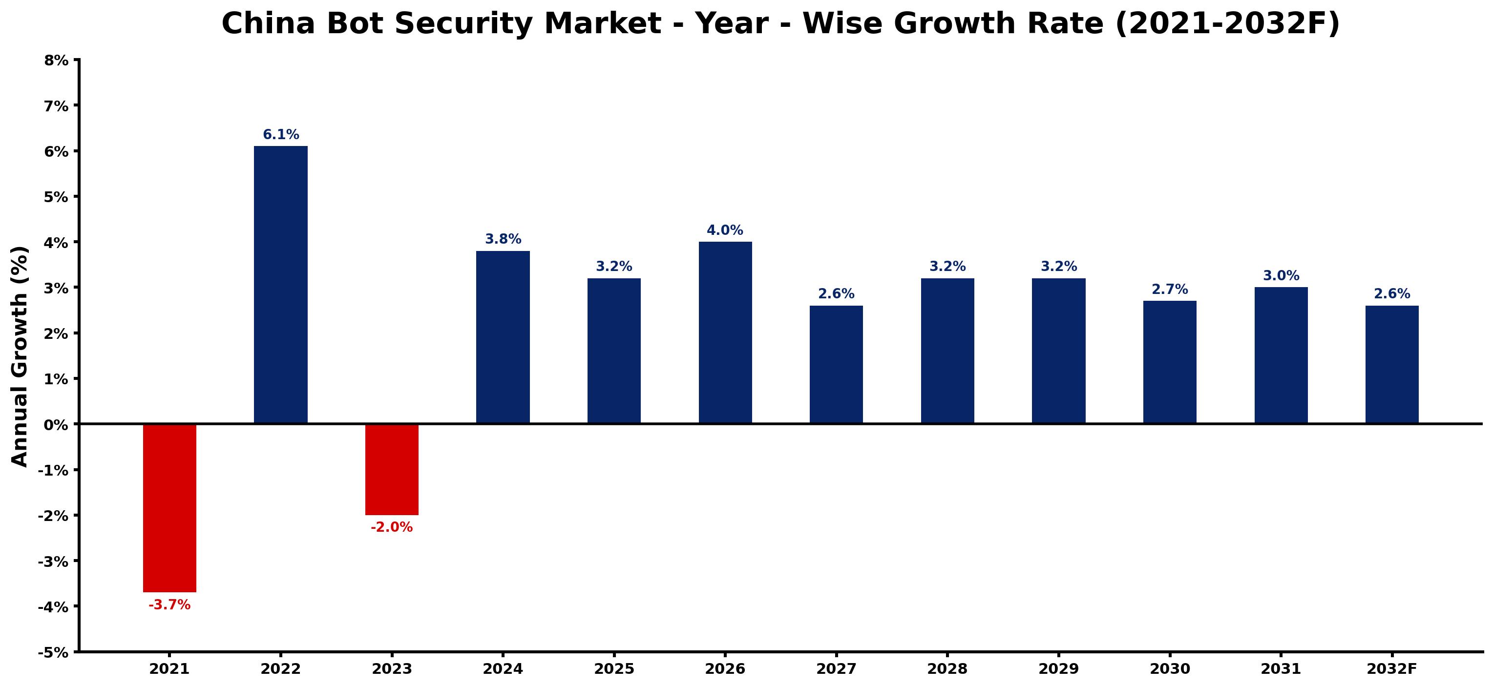 China Bot Security Market Year-wise Growth Rate and Key Drivers