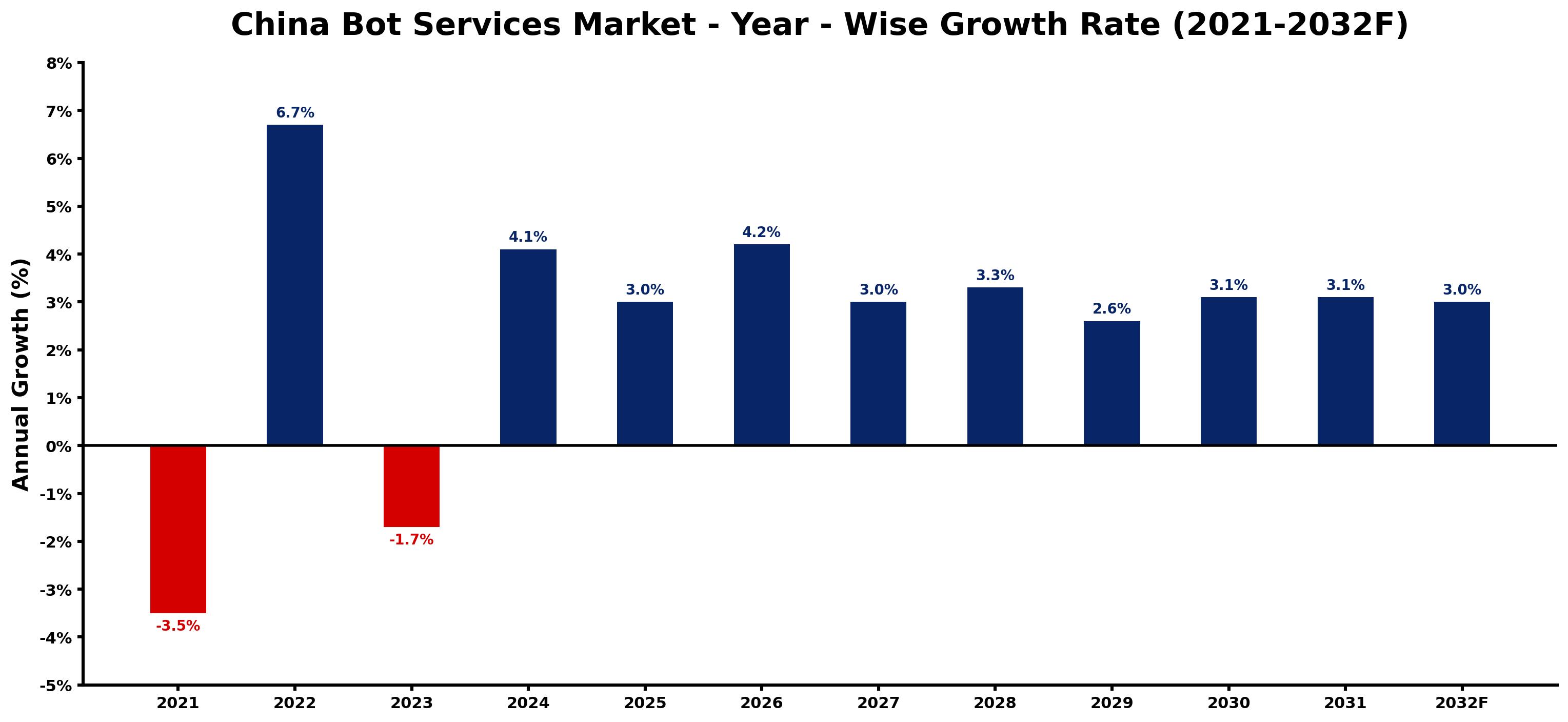 China Bot Services Market Year-wise Growth Rate and Key Drivers