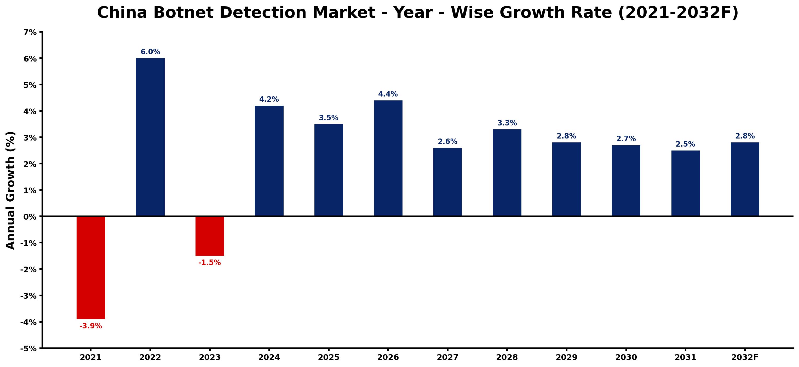 China Botnet Detection Market Year-wise Growth Rate and Key Drivers
