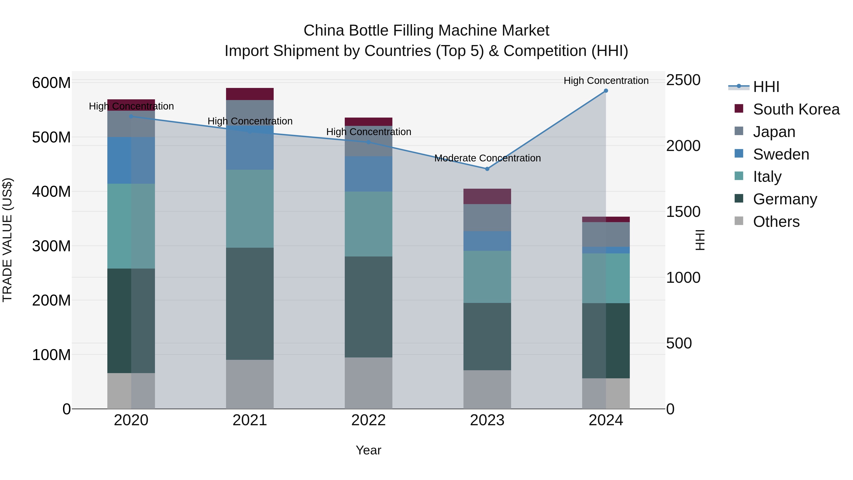 China Bottle Filling Machine Market Top 5 Importing Countries and Market Competition (HHI) Analysis