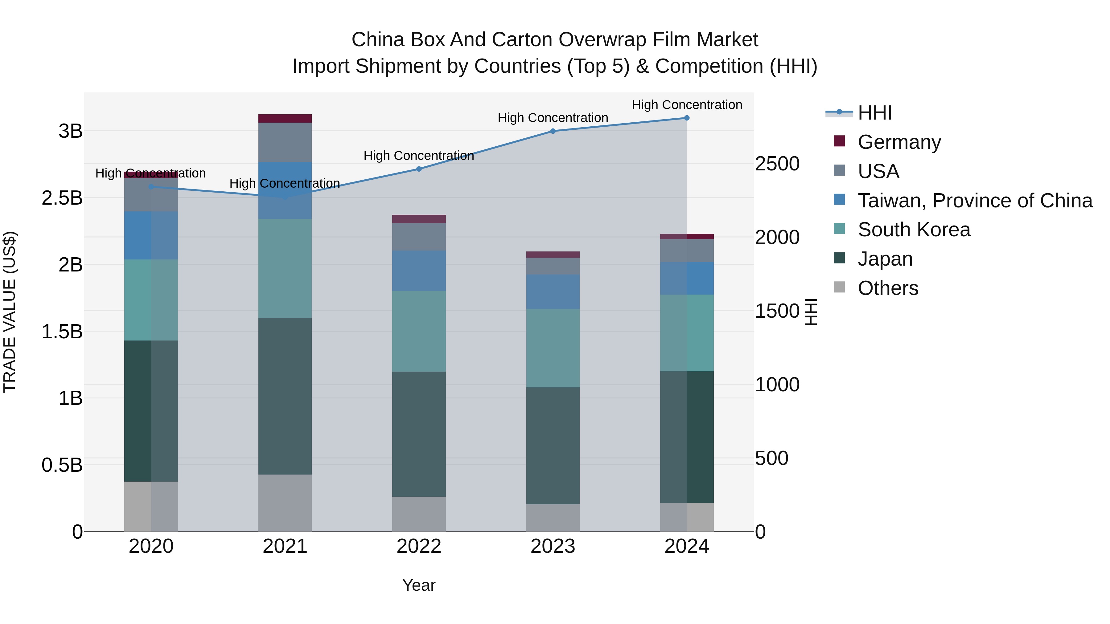 China Box and Carton Overwrap Film Market Top 5 Importing Countries and Market Competition (HHI) Analysis