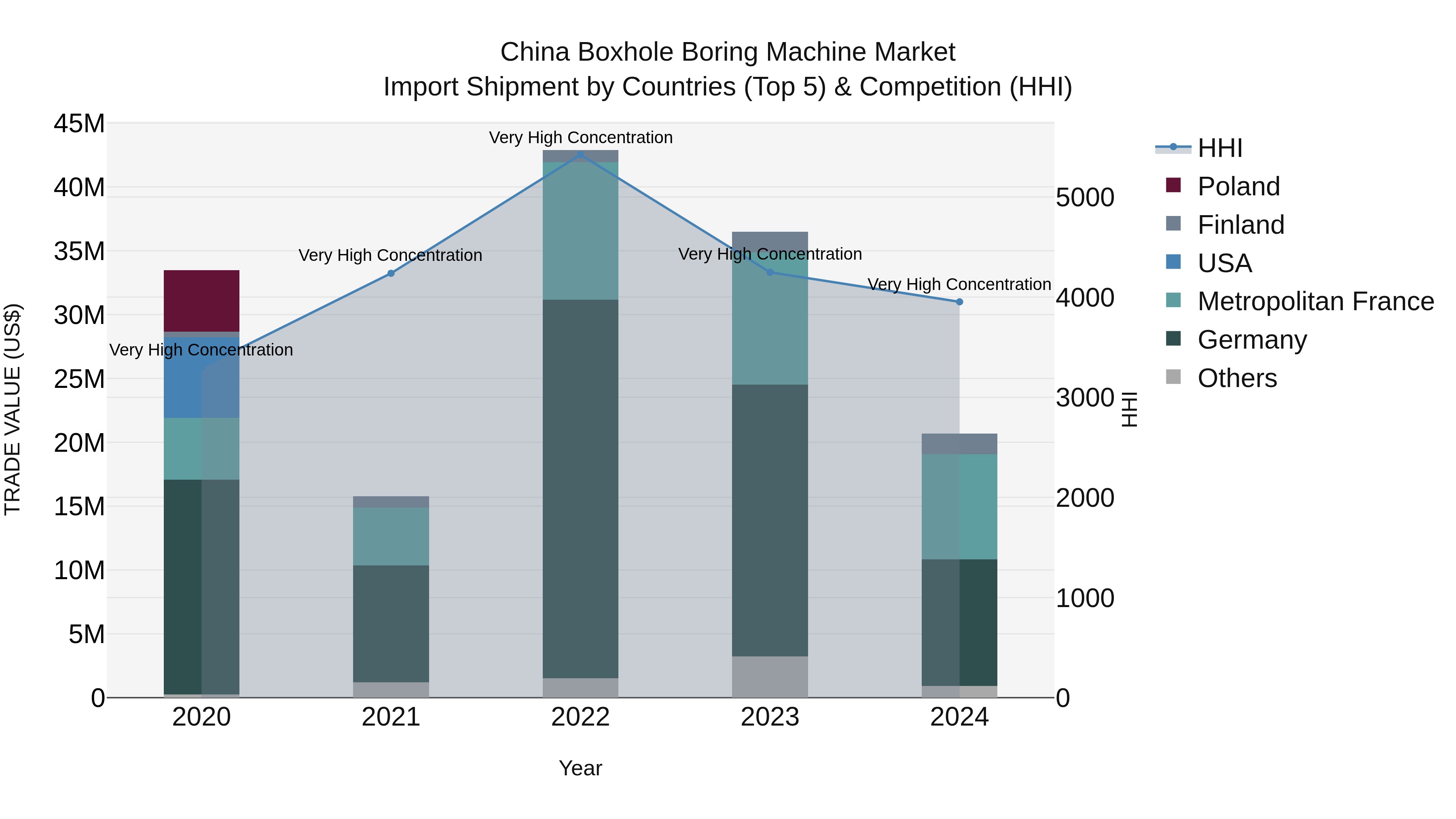 China Boxhole Boring Machine Market Top 5 Importing Countries and Market Competition (HHI) Analysis