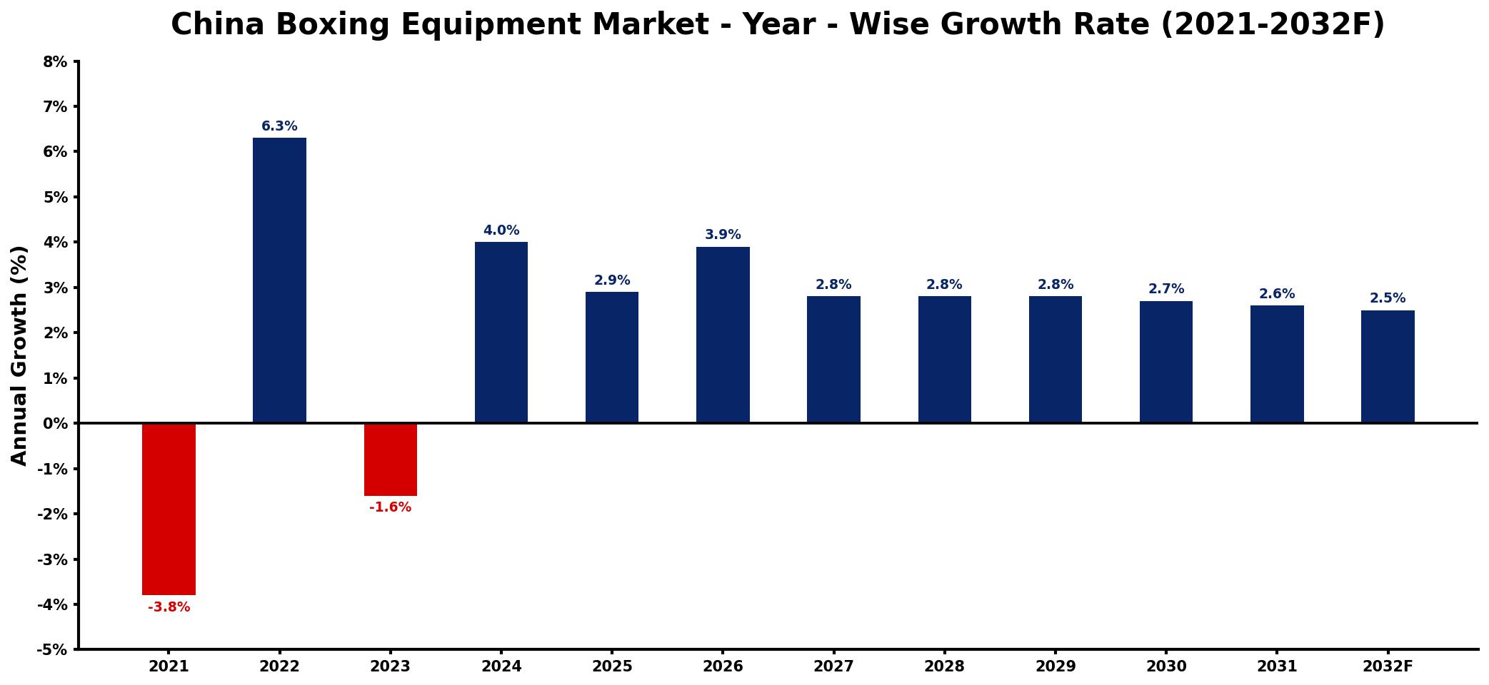 China Boxing Equipment Market Year-wise Growth Rate and Key Drivers