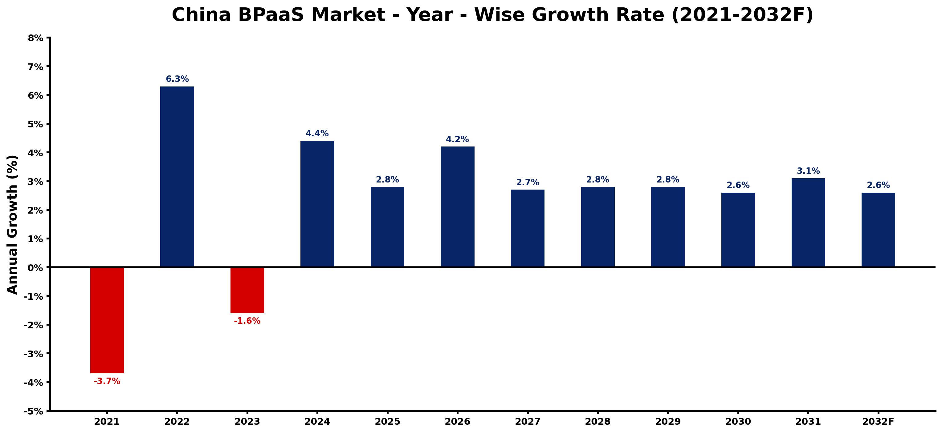 China BPaaS Market Year-wise Growth Rate and Key Drivers