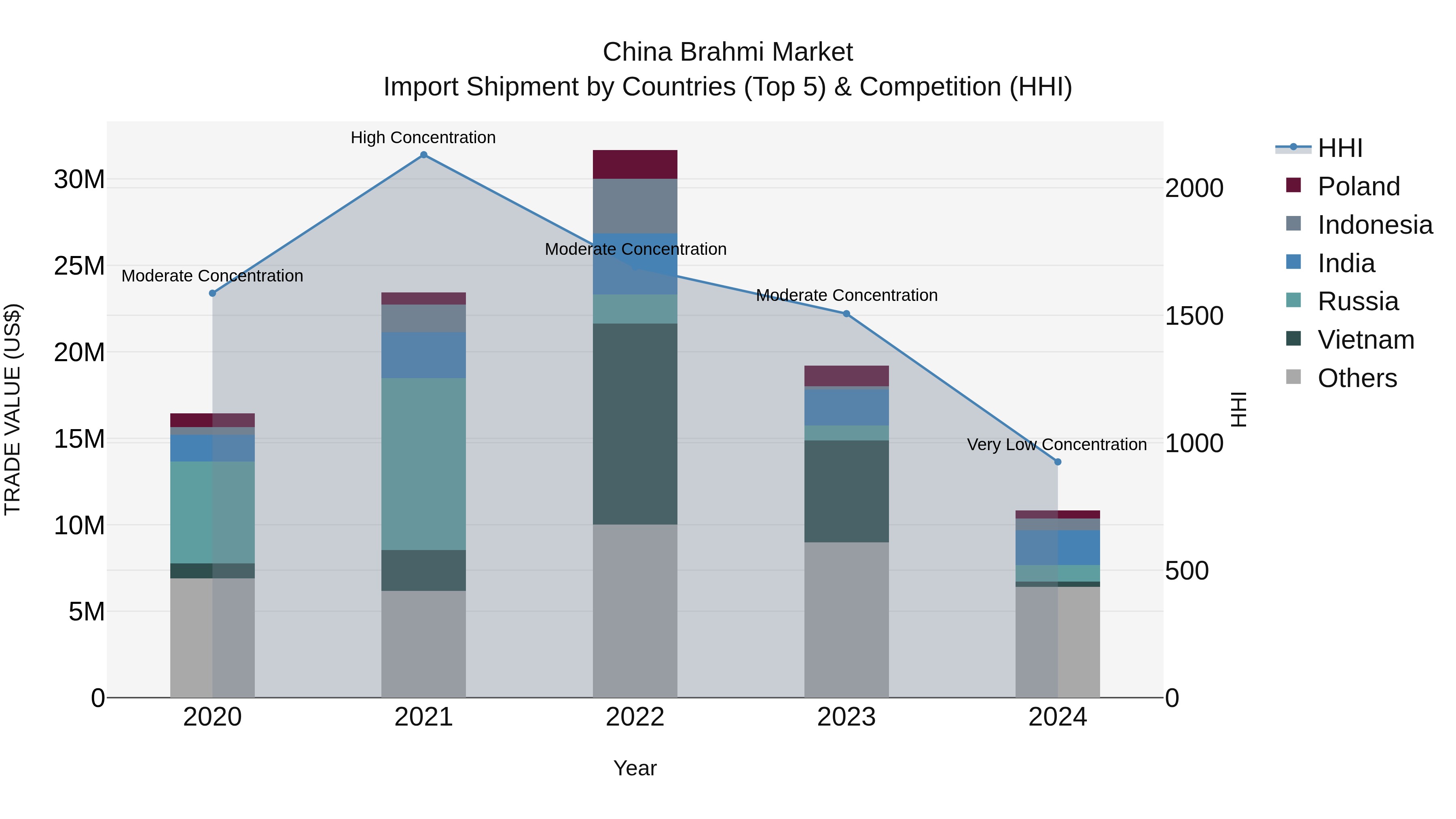 China Brahmi Market Top 5 Importing Countries and Market Competition (HHI) Analysis
