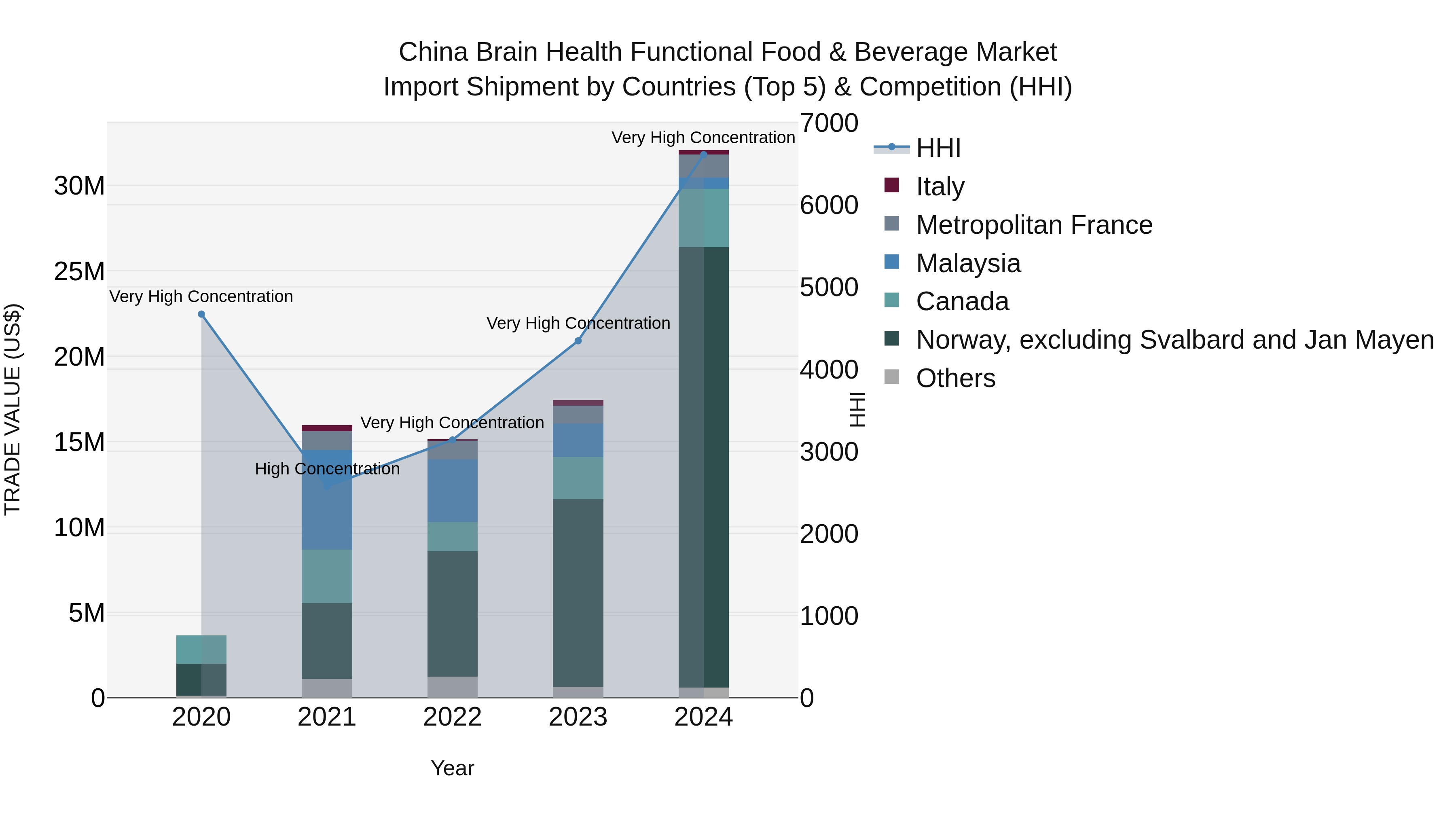 China Brain Health Functional Food & Beverage Market Top 5 Importing Countries and Market Competition (HHI) Analysis
