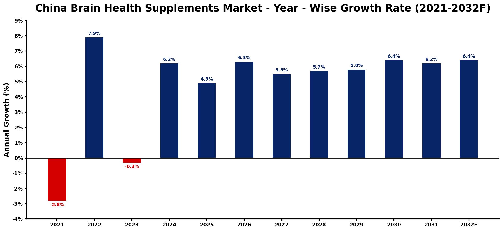 China Brain Health Supplements Market Year-wise Growth Rate and Key Drivers