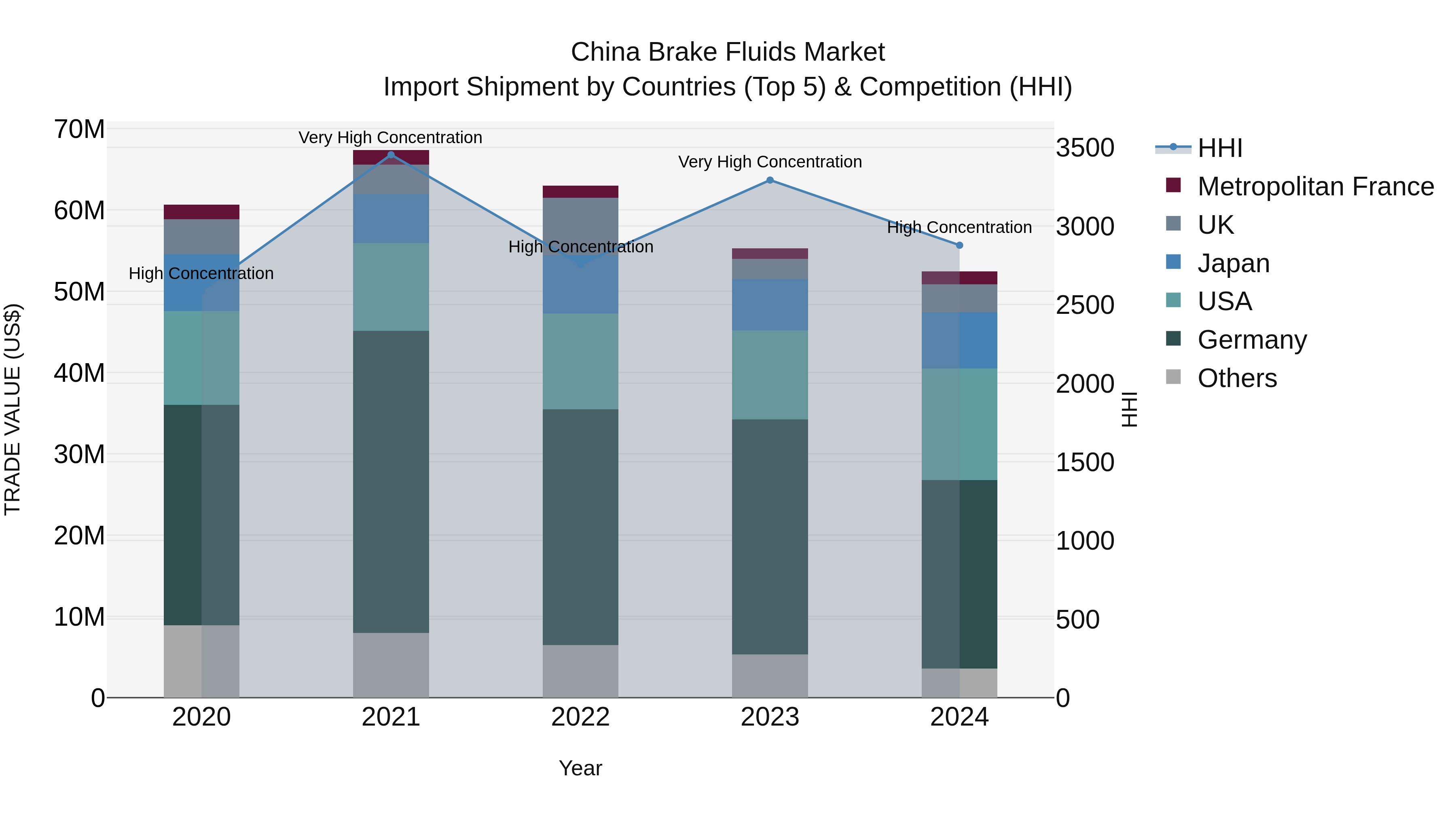 China Brake Fluids Market Top 5 Importing Countries and Market Competition (HHI) Analysis