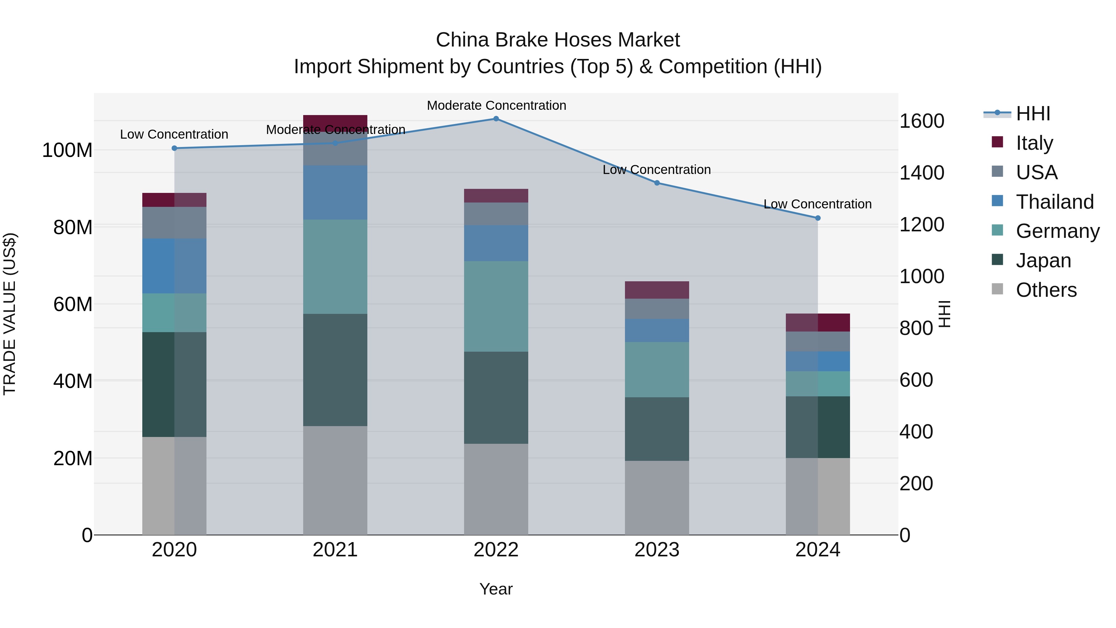 China Brake Hoses Market Top 5 Importing Countries and Market Competition (HHI) Analysis