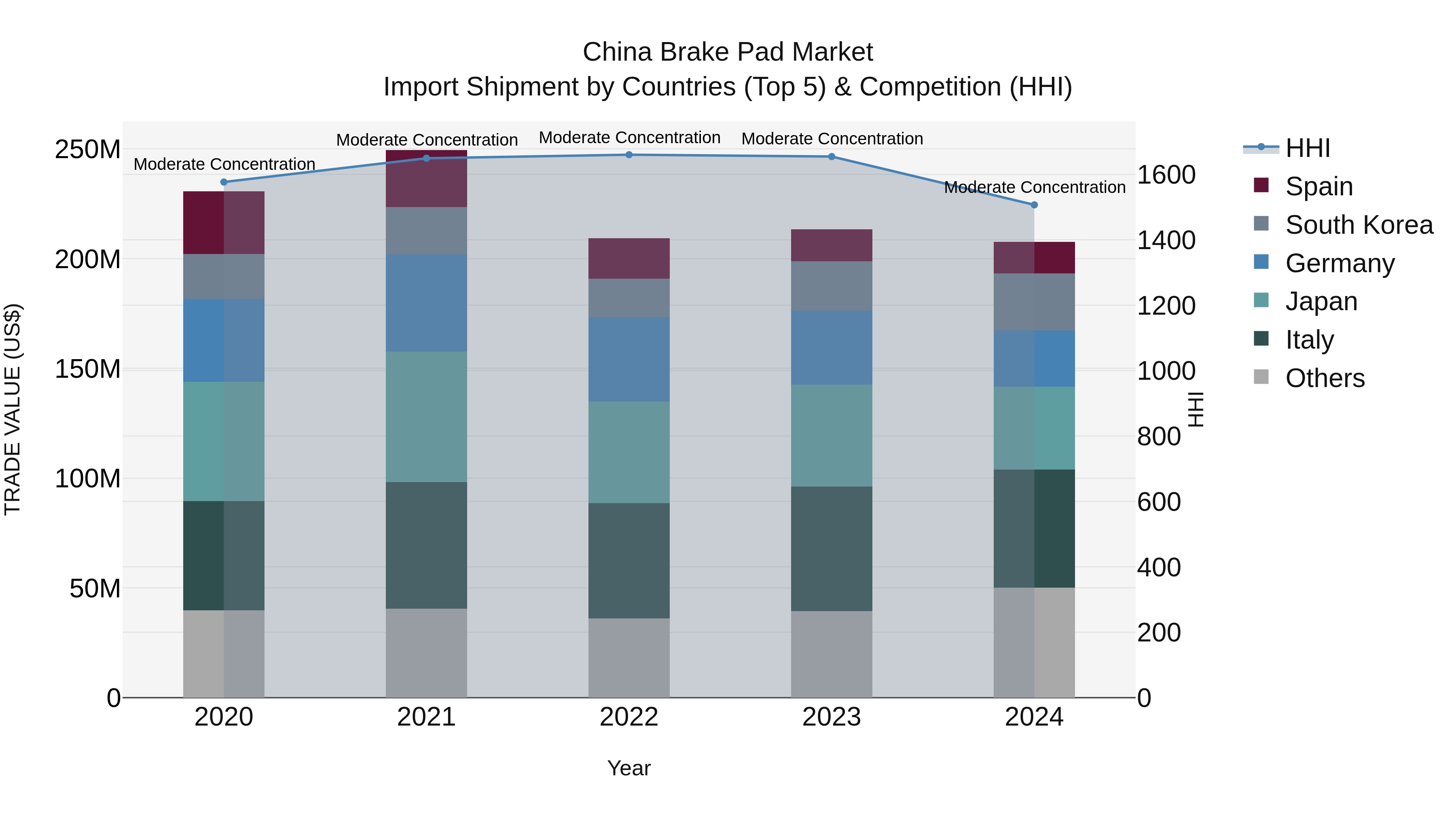 China Brake Pad Market Top 5 Importing Countries and Market Competition (HHI) Analysis
