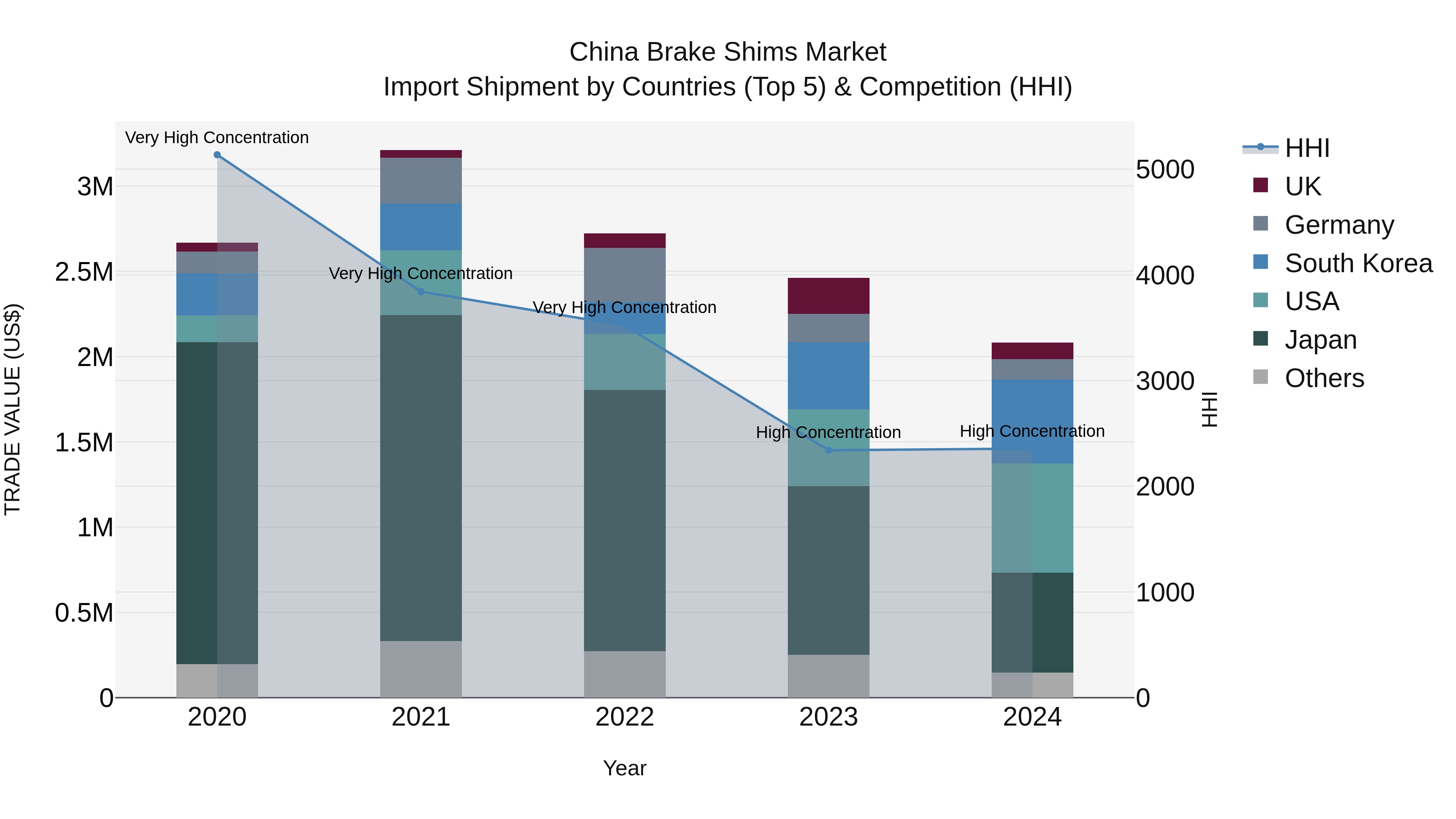 China Brake Shims Market Top 5 Importing Countries and Market Competition (HHI) Analysis