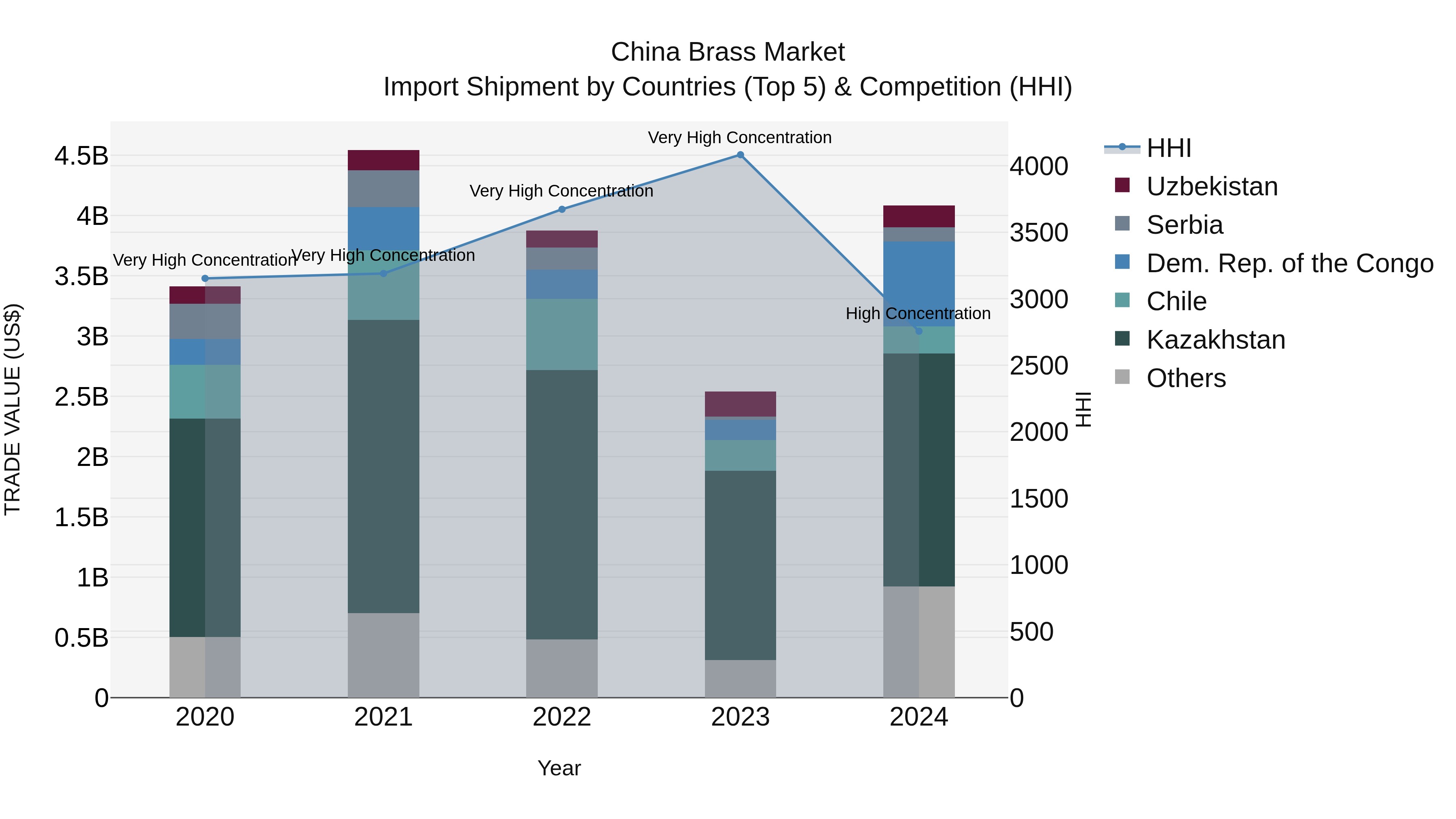 China Brass Market Top 5 Importing Countries and Market Competition (HHI) Analysis