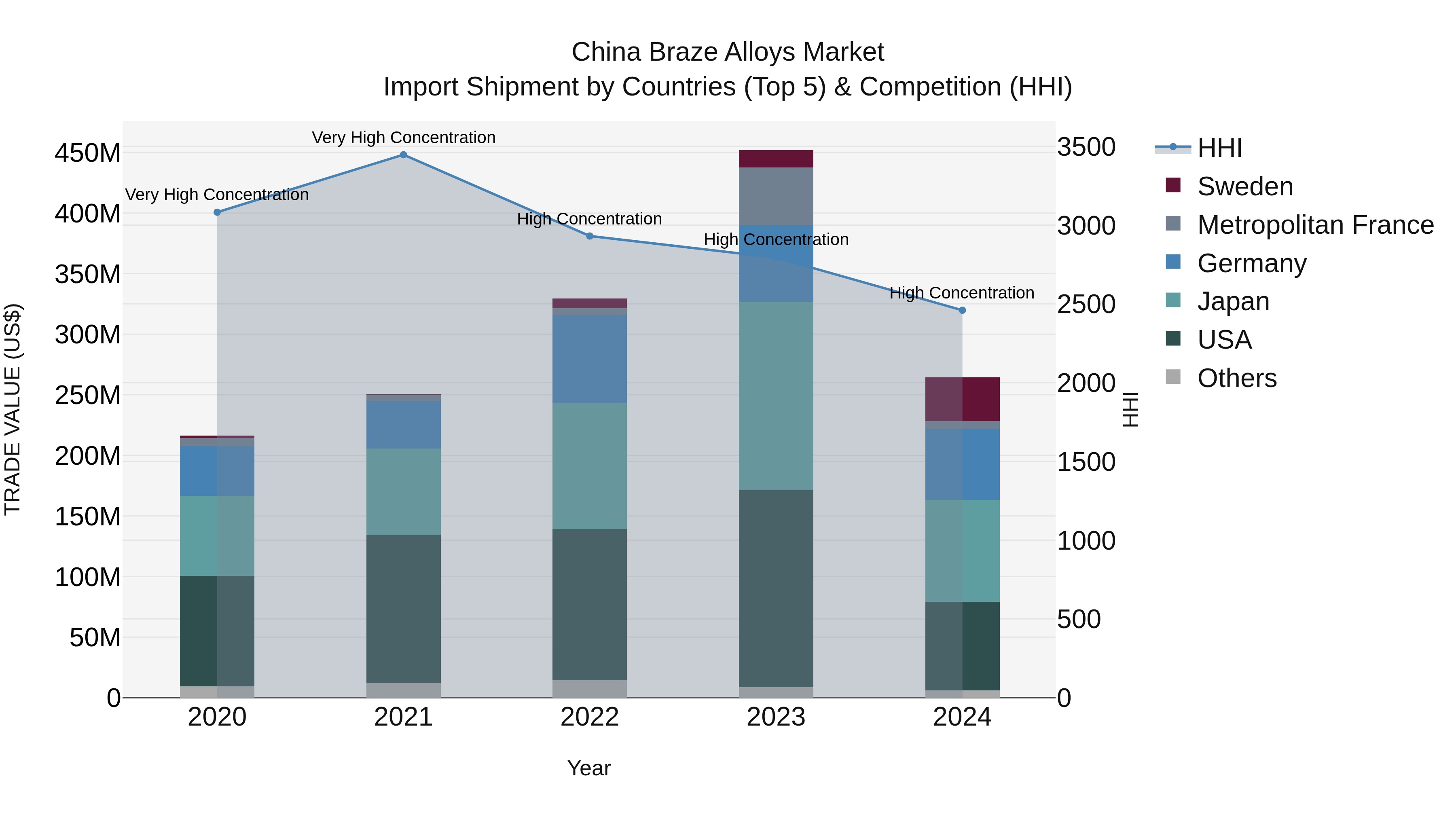 China Braze Alloys Market Top 5 Importing Countries and Market Competition (HHI) Analysis