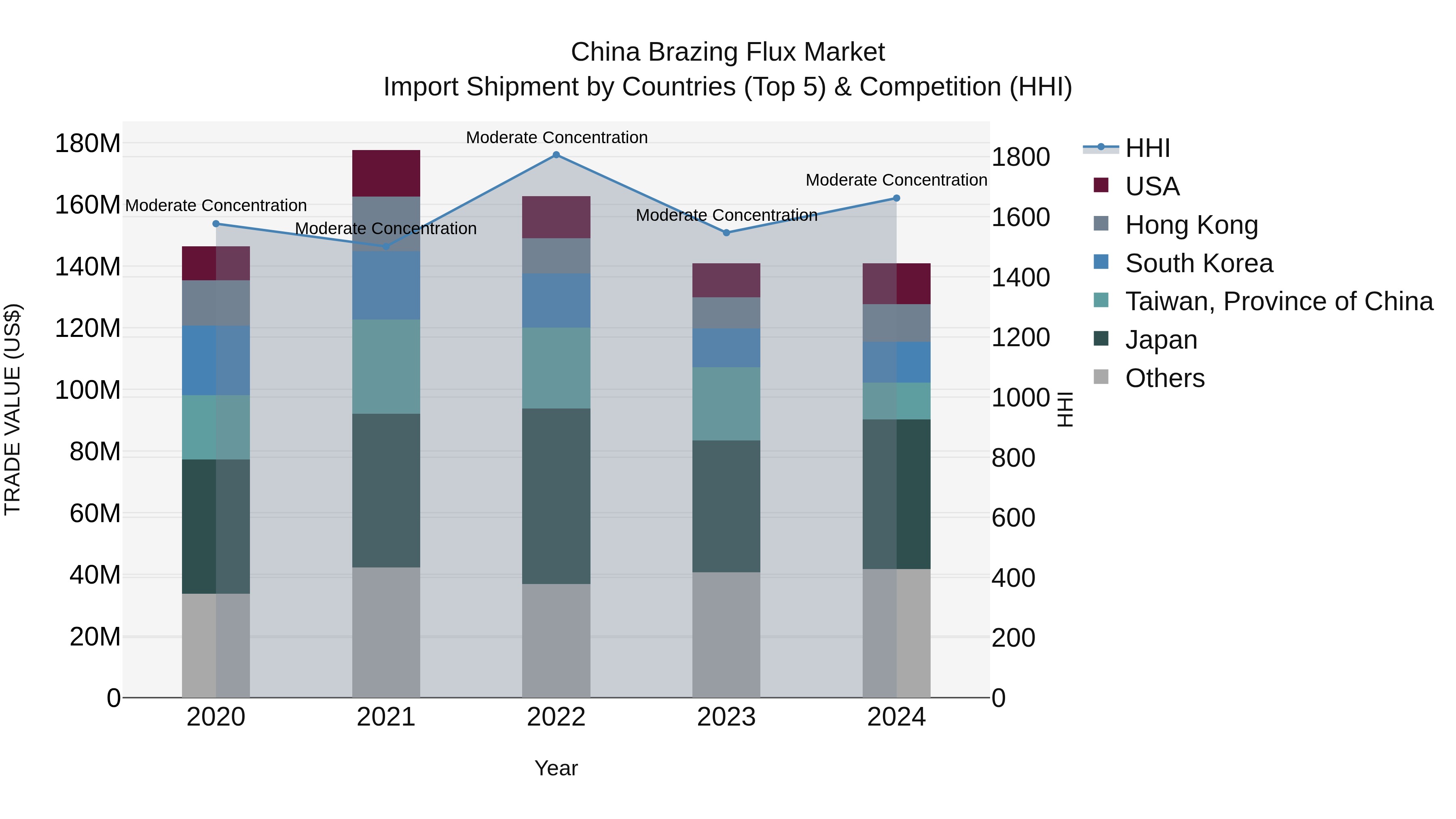 China Brazing Flux Market Top 5 Importing Countries and Market Competition (HHI) Analysis