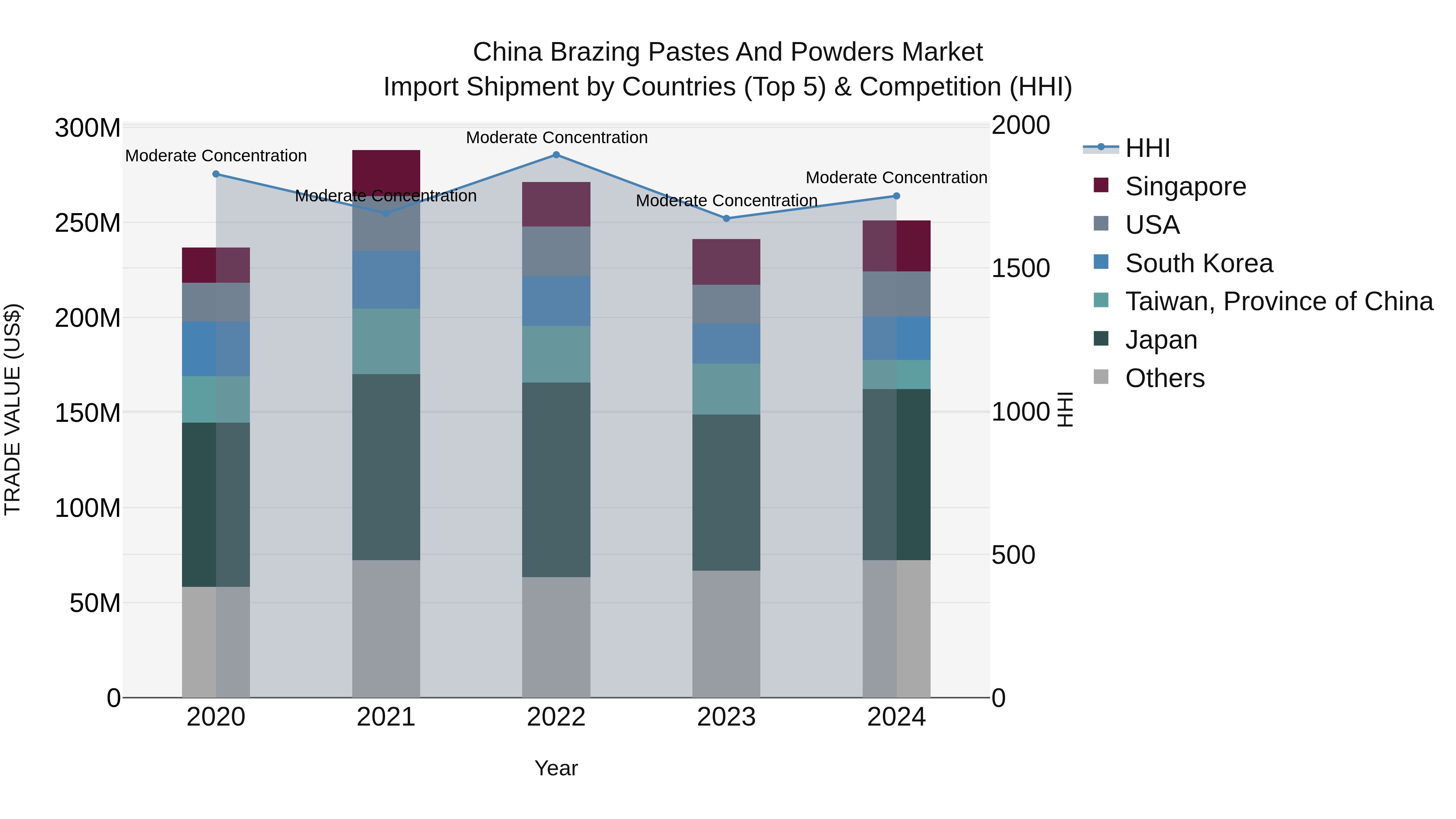 China Brazing Pastes and Powders Market Top 5 Importing Countries and Market Competition (HHI) Analysis
