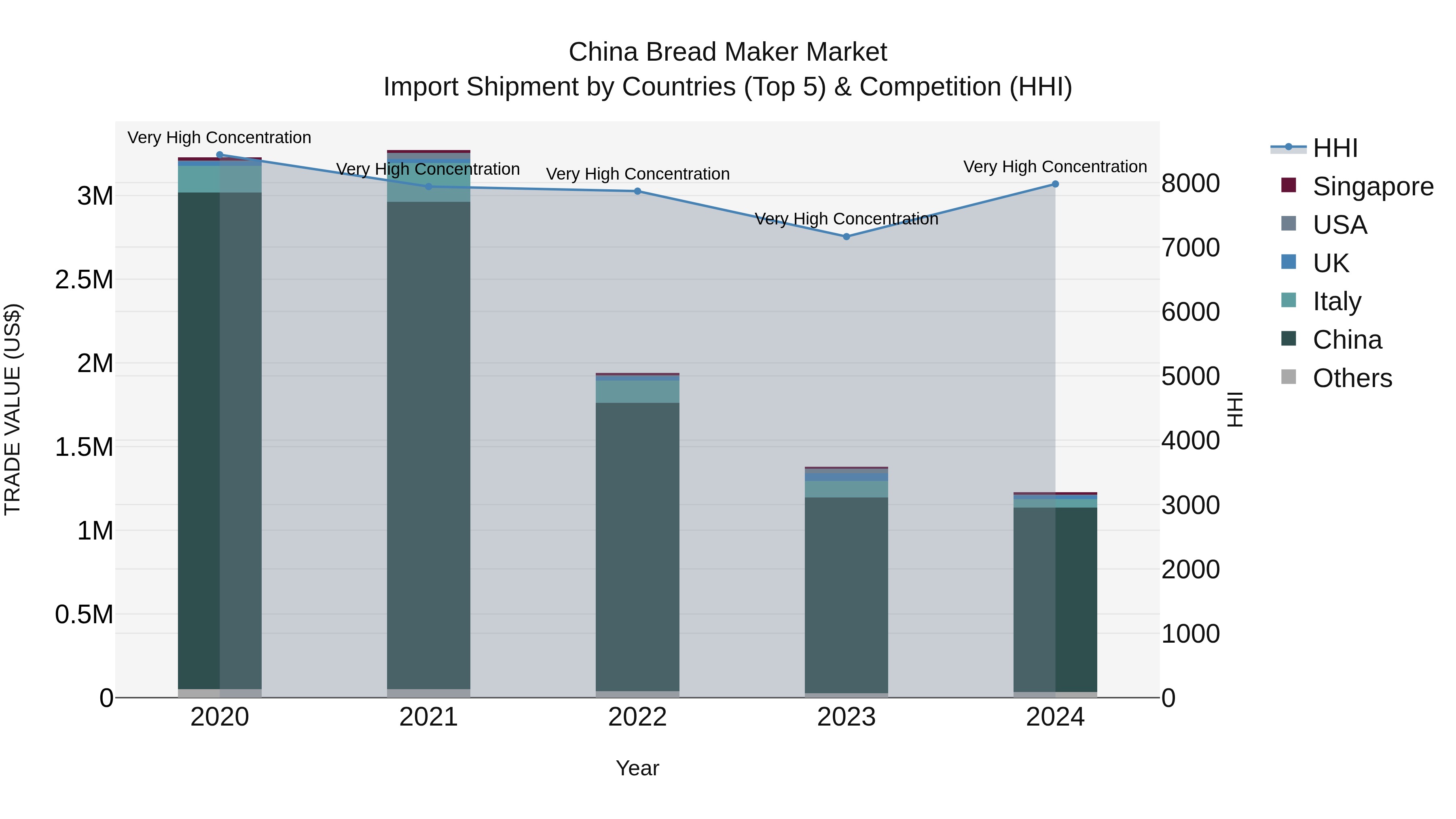 China Bread Maker Market Top 5 Importing Countries and Market Competition (HHI) Analysis