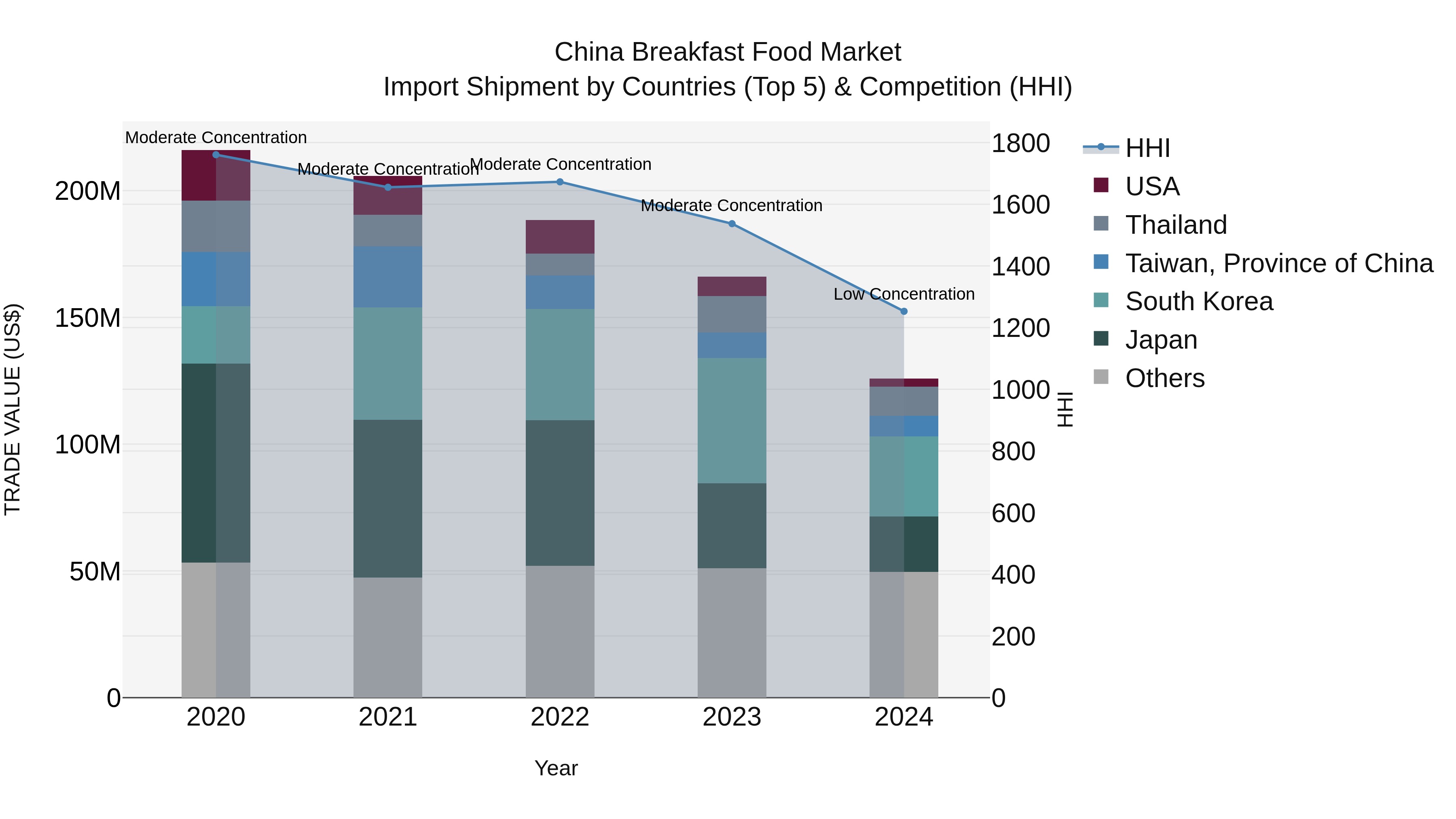 China Breakfast Food Market Top 5 Importing Countries and Market Competition (HHI) Analysis